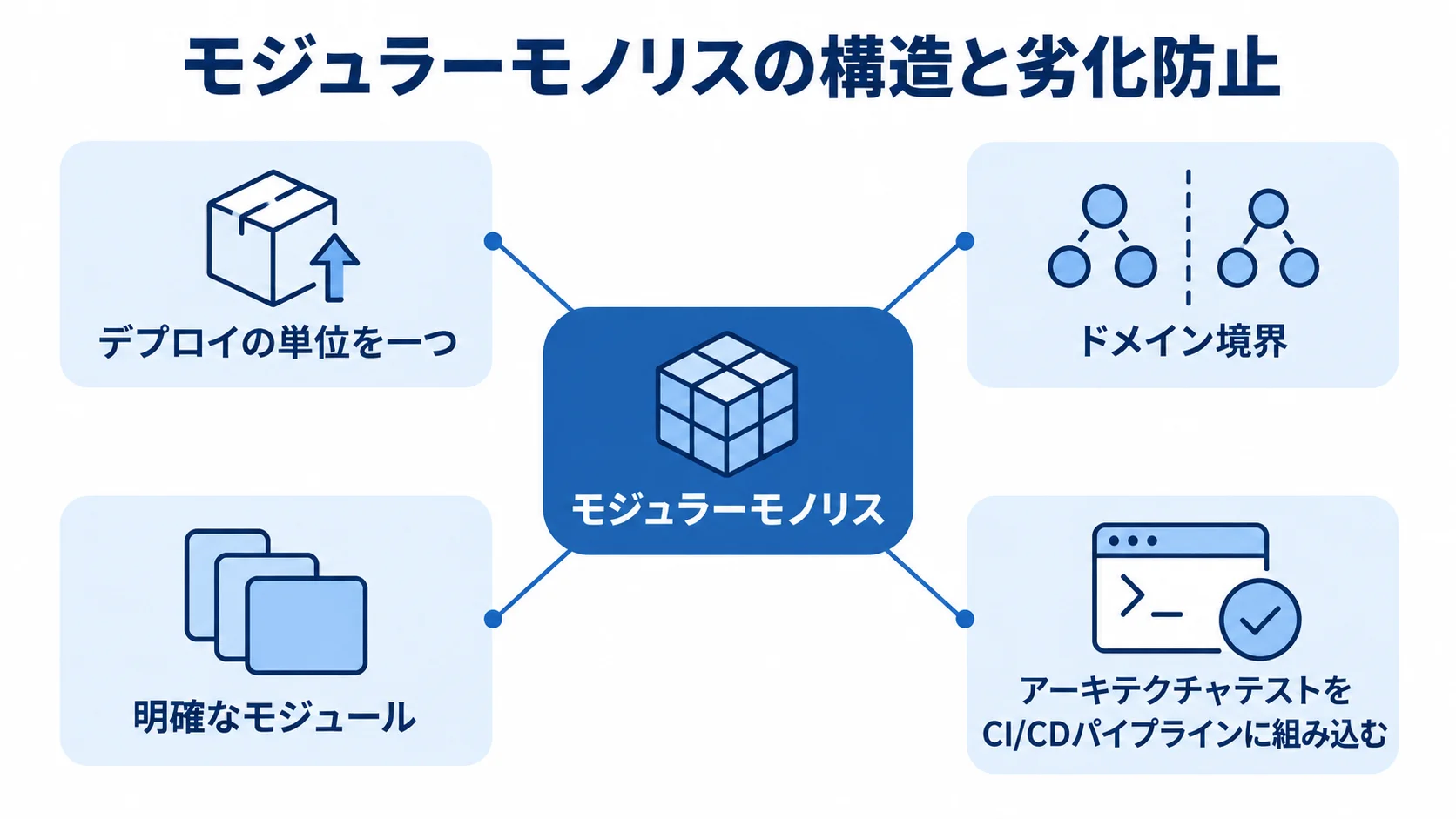 モジュラーモノリスから、単一のデプロイ単位、ドメイン境界、モジュール、CI/CDのアーキテクチャテストへつながる図解。