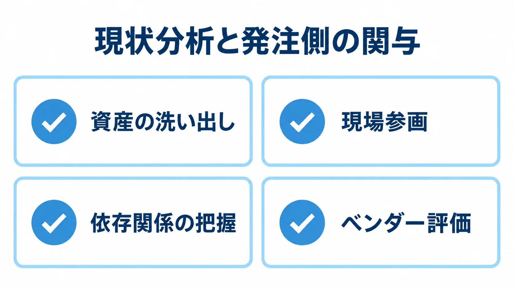 刷新で発注側が関わる確認項目 発注側の関与に関する確認項目として、資産の洗い出し、現場参画、依存関係の把握、ベンダー評価を並べた図。