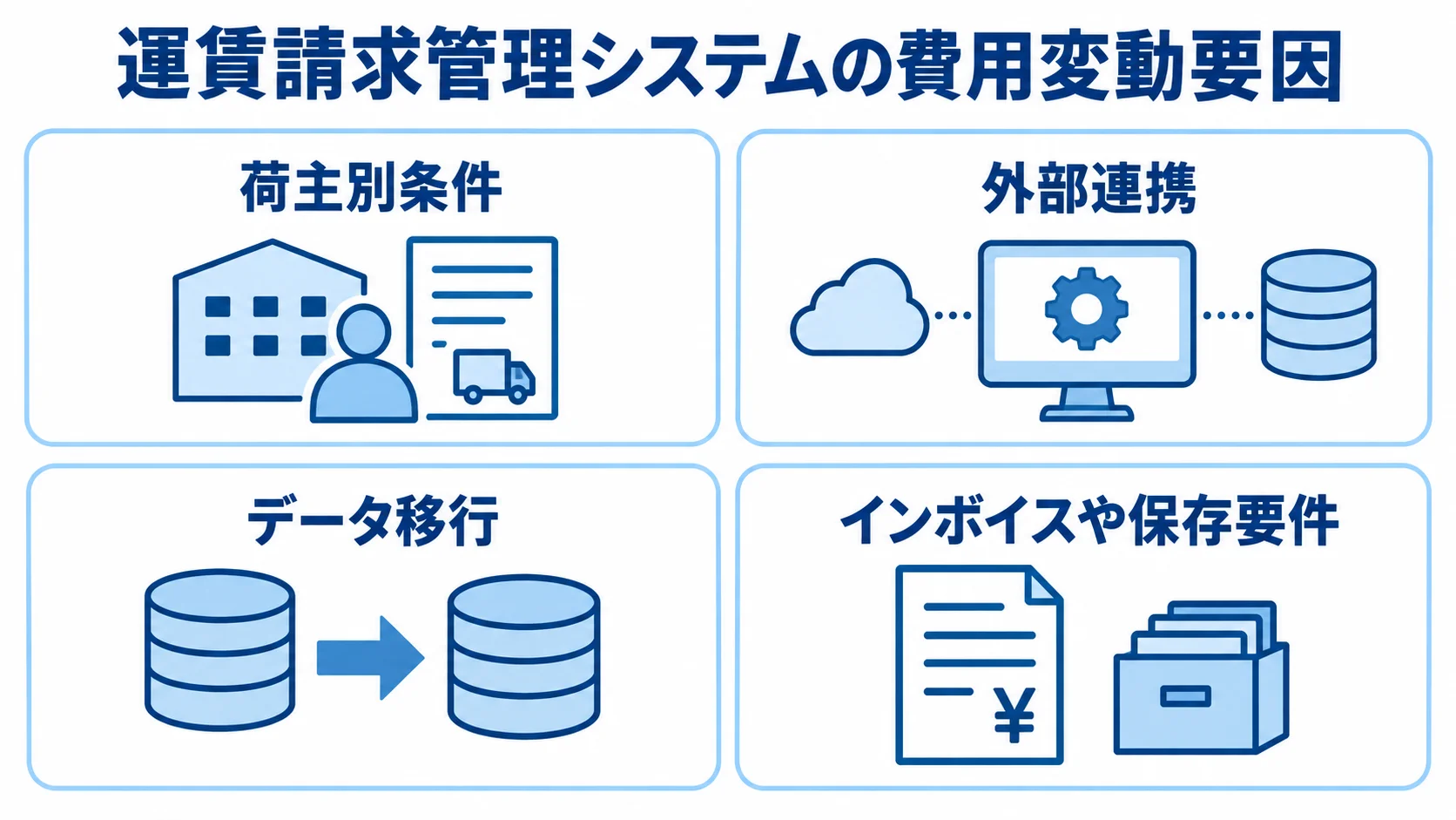 運賃請求管理システムの費用変動要因 荷主別条件、外部連携、データ移行、インボイスや保存要件を費用変動要因として並べた図。