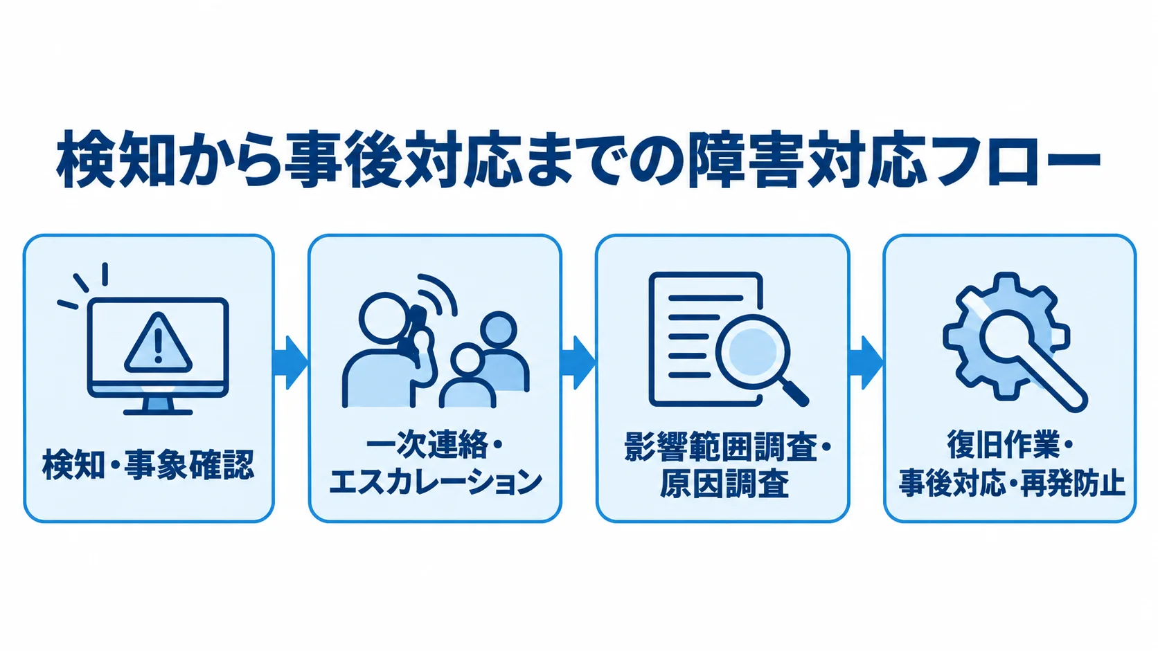 障害対応の検知、連絡、影響と原因の調査、復旧と事後対応を順につないだフロー図。