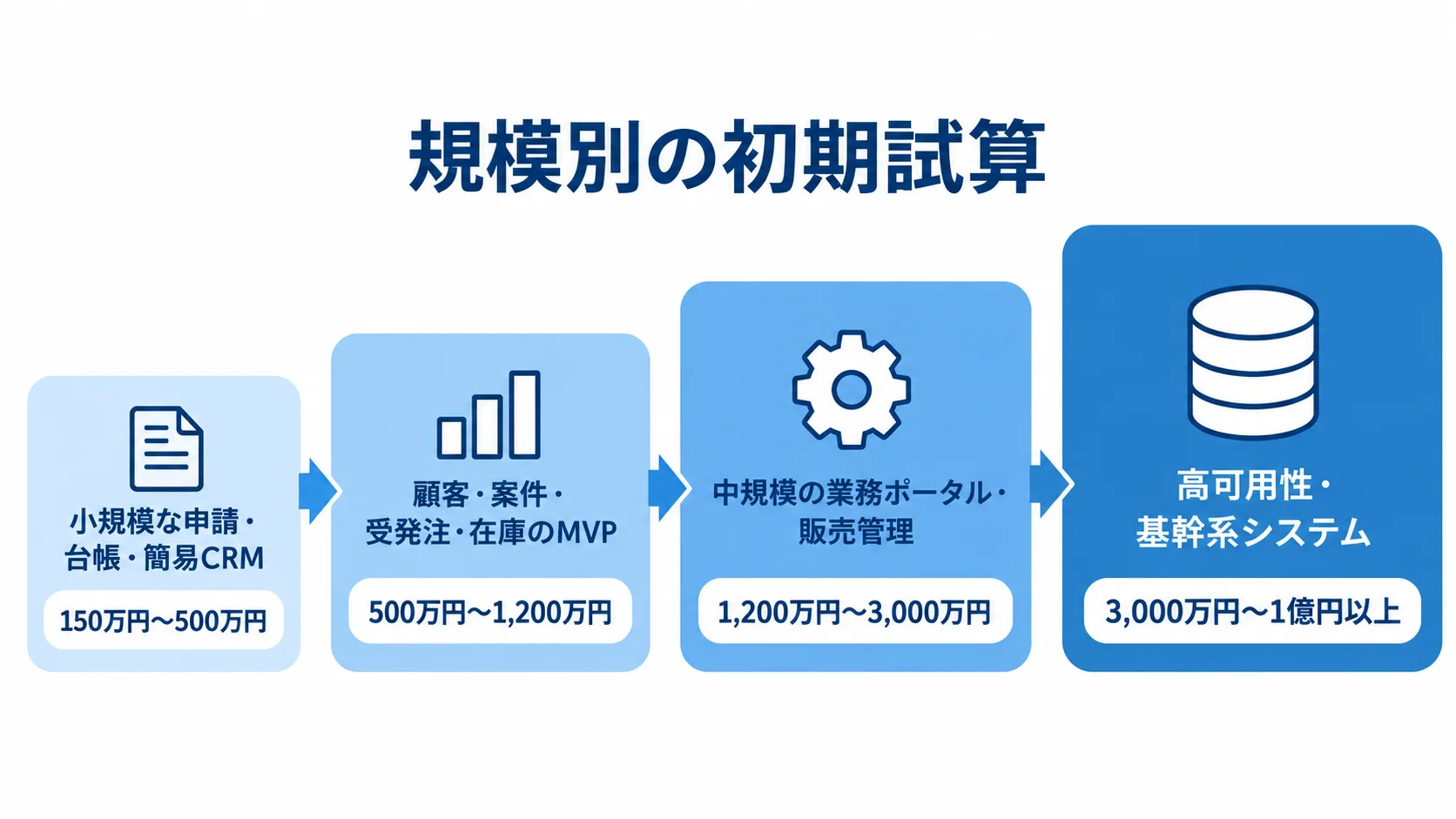 システム規模ごとの初期開発費用レンジ 小規模な申請・台帳から高可用性の基幹系まで、4段階の初期開発費用を並べた図