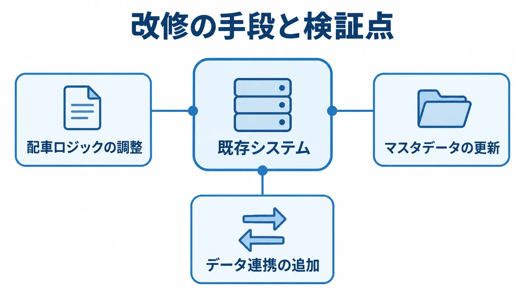 既存システムを中心に、配車ロジック、マスタデータ、データ連携の改修手段を示す図。