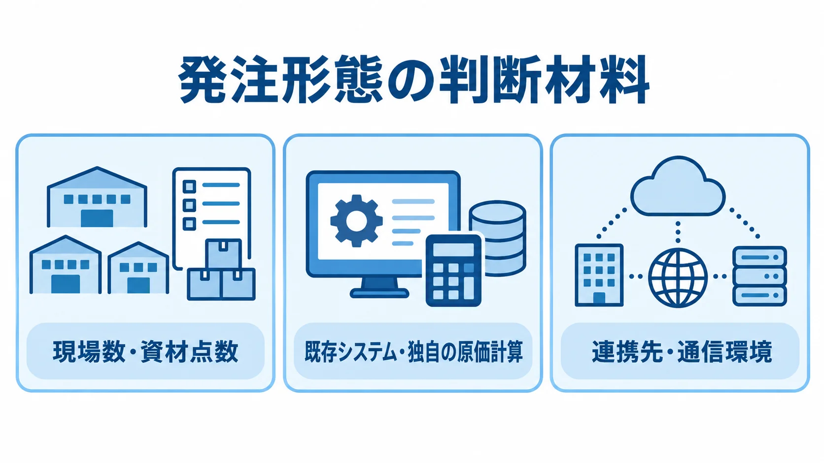 発注形態の選択に関わる業務条件の図 発注形態を選ぶ判断材料として、現場数・資材点数、既存システム・独自の原価計算、連携先・通信環境を並べた図解。