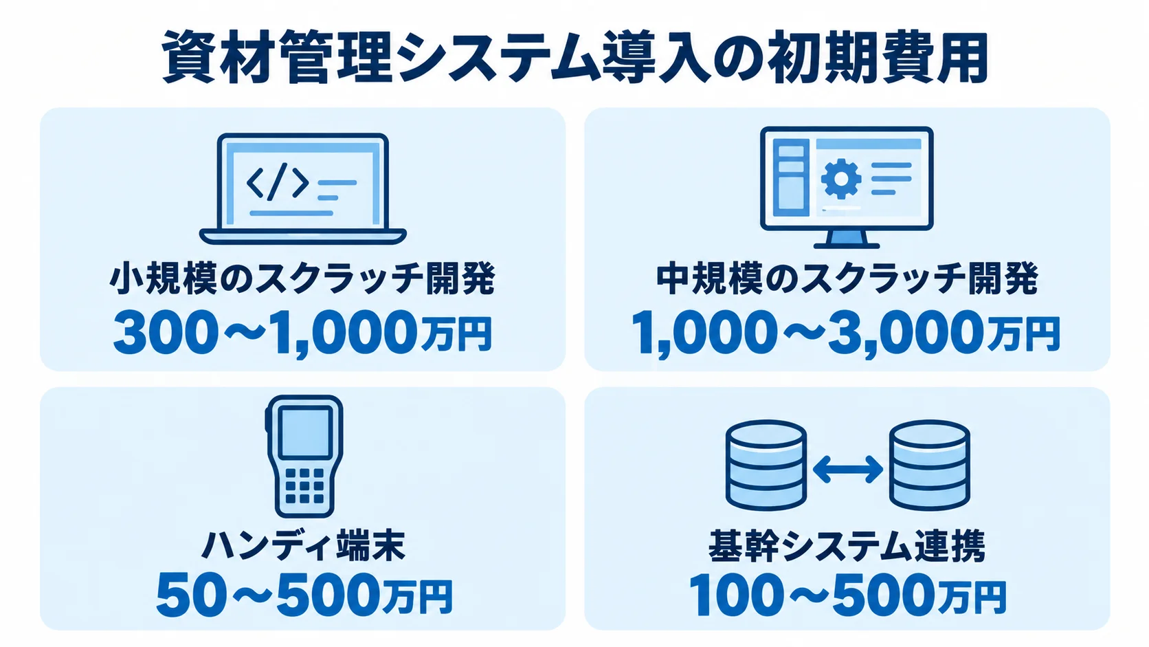 スクラッチ開発と周辺項目の初期費用を並べた図。 資材管理システム導入の初期費用として、小規模・中規模のスクラッチ開発、ハンディ端末、基幹システム連携の金額目安を4枚のカードで示した図。