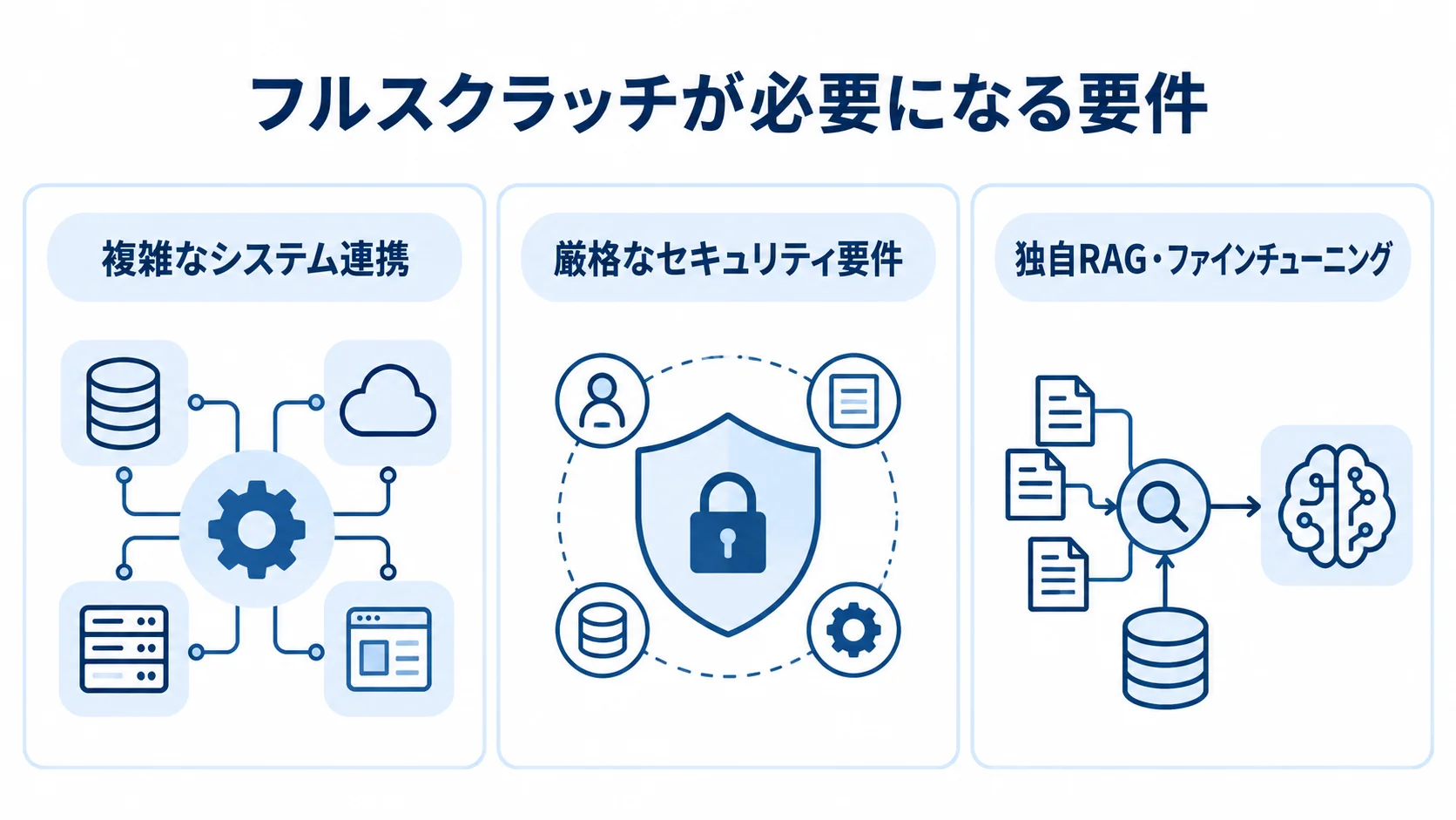 フルスクラッチを検討する要件の分類 複雑なシステム連携、厳格なセキュリティ要件、独自RAG・ファインチューニングを3枚のパネルに整理した図解。
