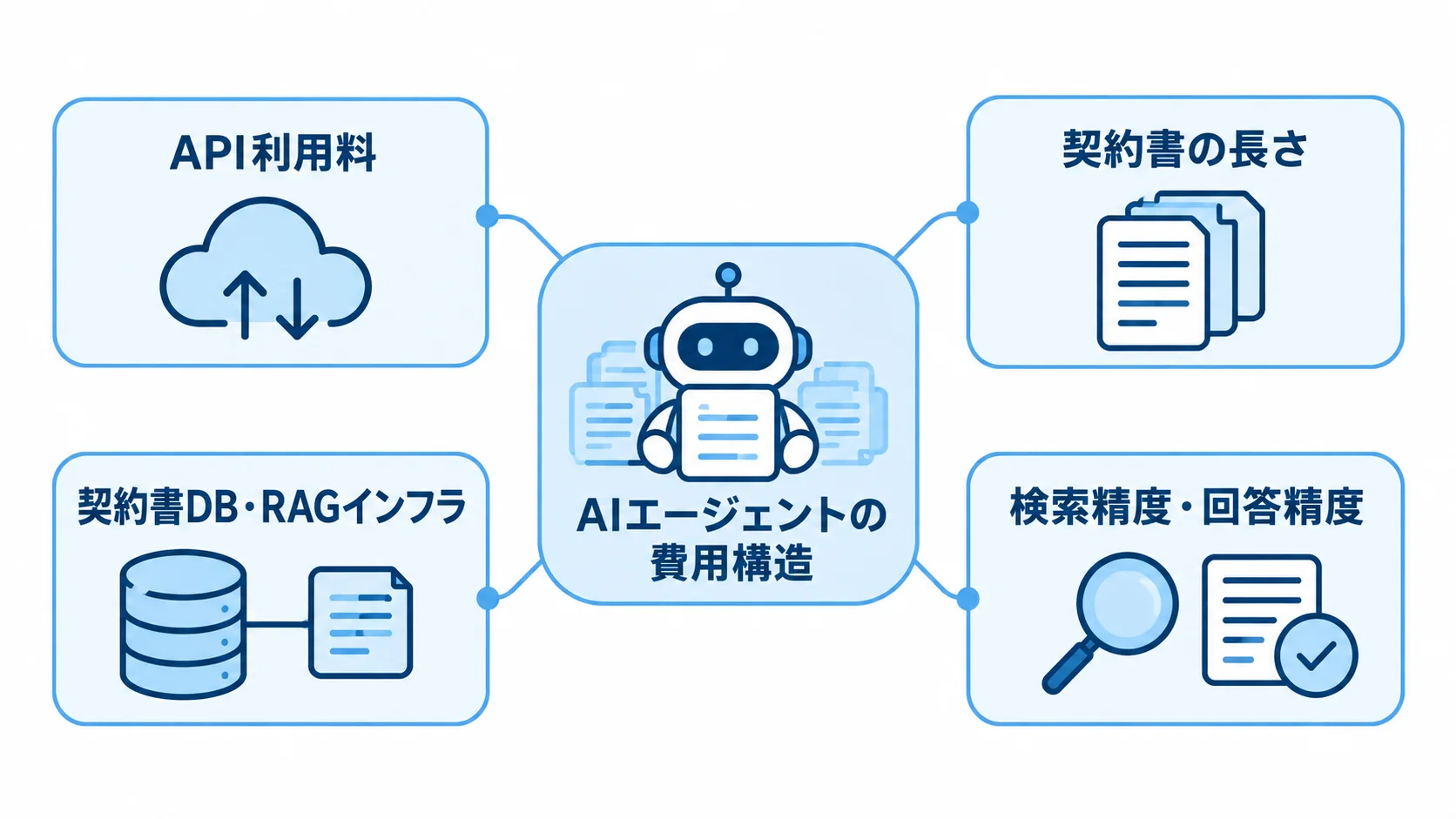 AIエージェントのAPI利用料と解析基盤の運用費 AIエージェントの費用構造を中央に置き、API利用料と契約書DB・RAGインフラ、処理量や精度維持との関係を注釈した図。