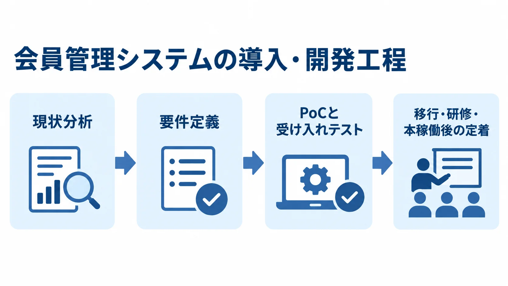 会員管理システム導入の4段階 現状分析、要件定義、PoCと受け入れテスト、移行・研修・本稼働後の定着へ進む導入工程の図。