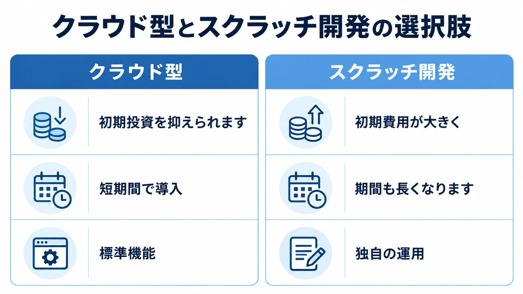 クラウド型とスクラッチ開発の特徴比較 クラウド型とスクラッチ開発を、初期費用、導入期間、要件への適合の観点で左右に比較した図。