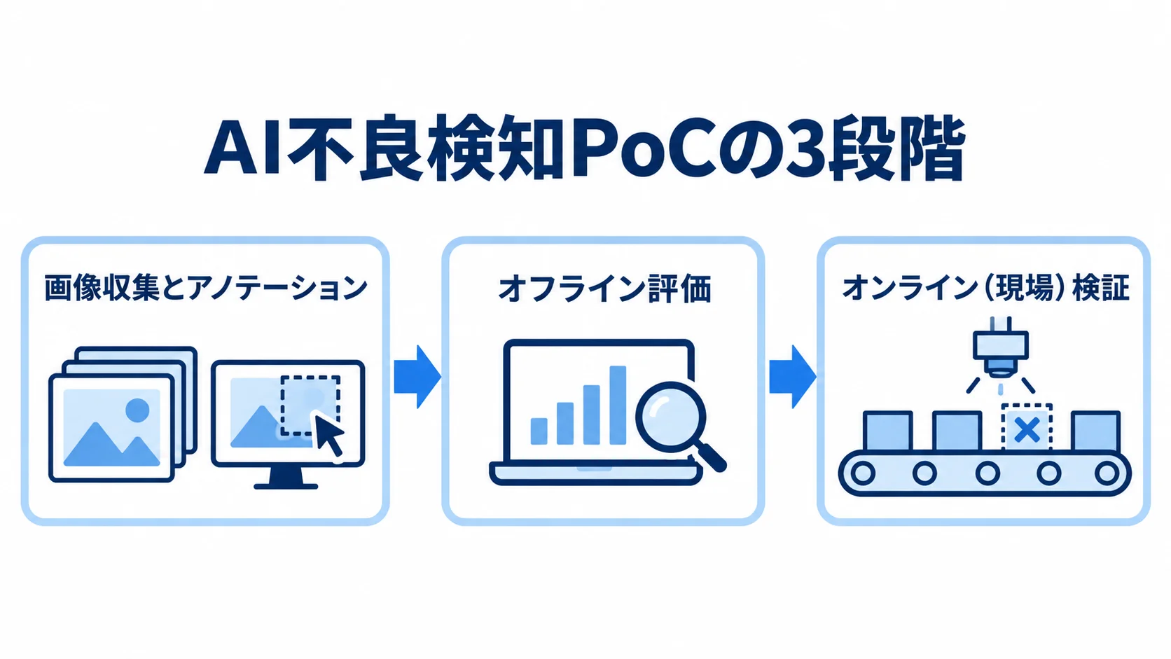 AI不良検知PoCの画像収集とアノテーション、オフライン評価、オンライン現場検証を順に並べた図解。