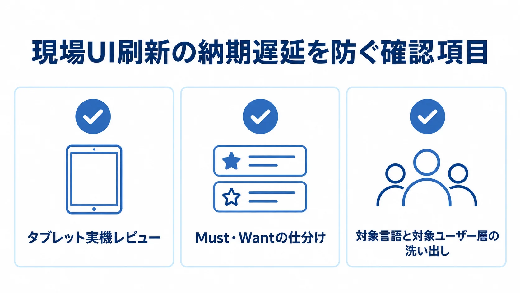 現場UI刷新で納期遅延を防ぐ確認項目 現場UI刷新の納期遅延を防ぐ確認項目として、タブレット実機レビュー、Must・Wantの仕分け、対象言語と対象ユーザー層の洗い出しを示す図。
