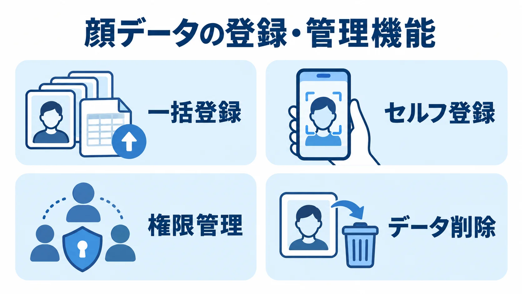 顔データの登録と管理で確認する機能 顔データの管理機能として、一括登録、セルフ登録、権限管理、データ削除を並べた図。