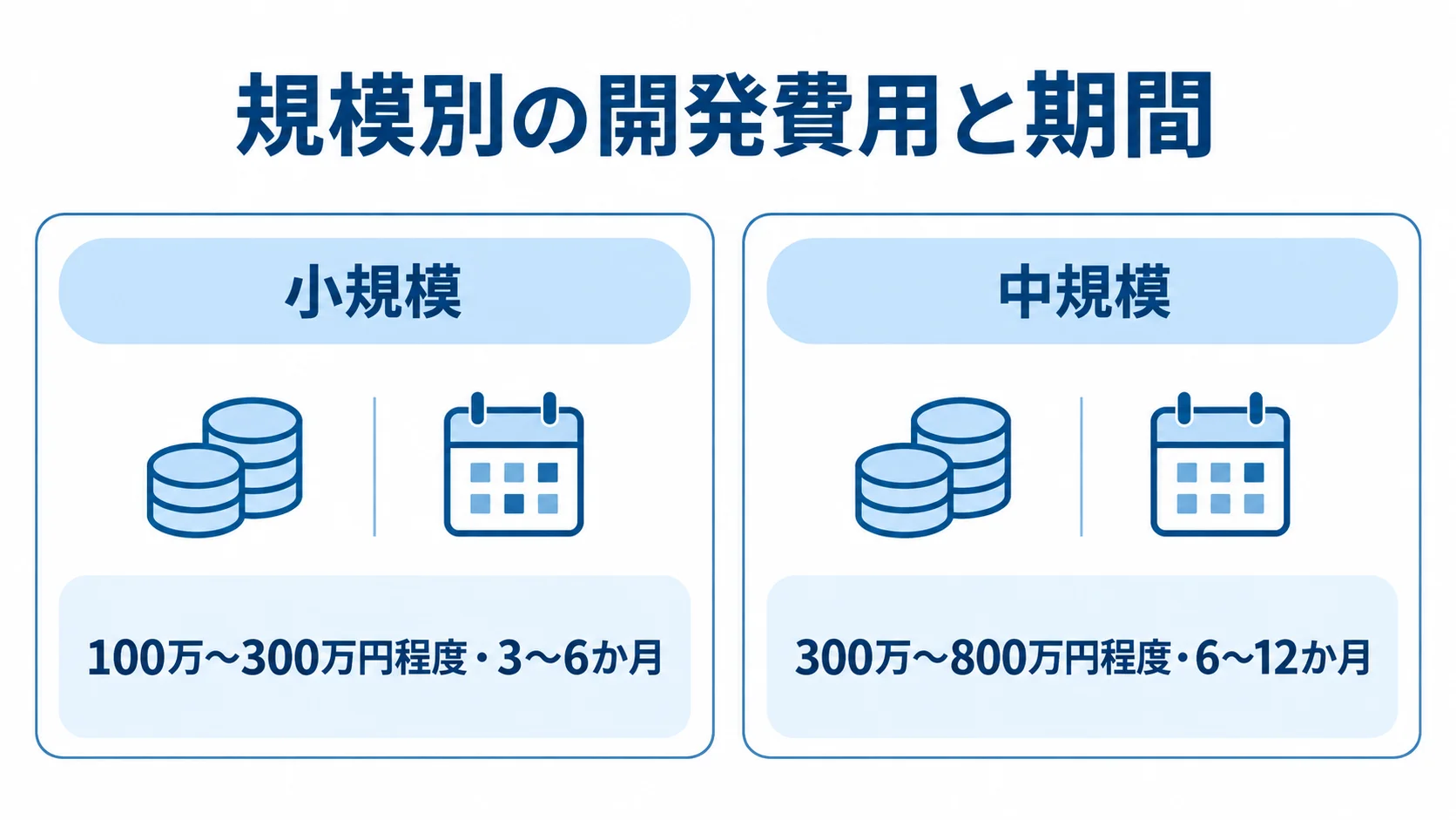 小規模・中規模の開発費用と期間の比較図 小規模と中規模のシステム開発について、費用と期間の目安を左右に並べた図解。
