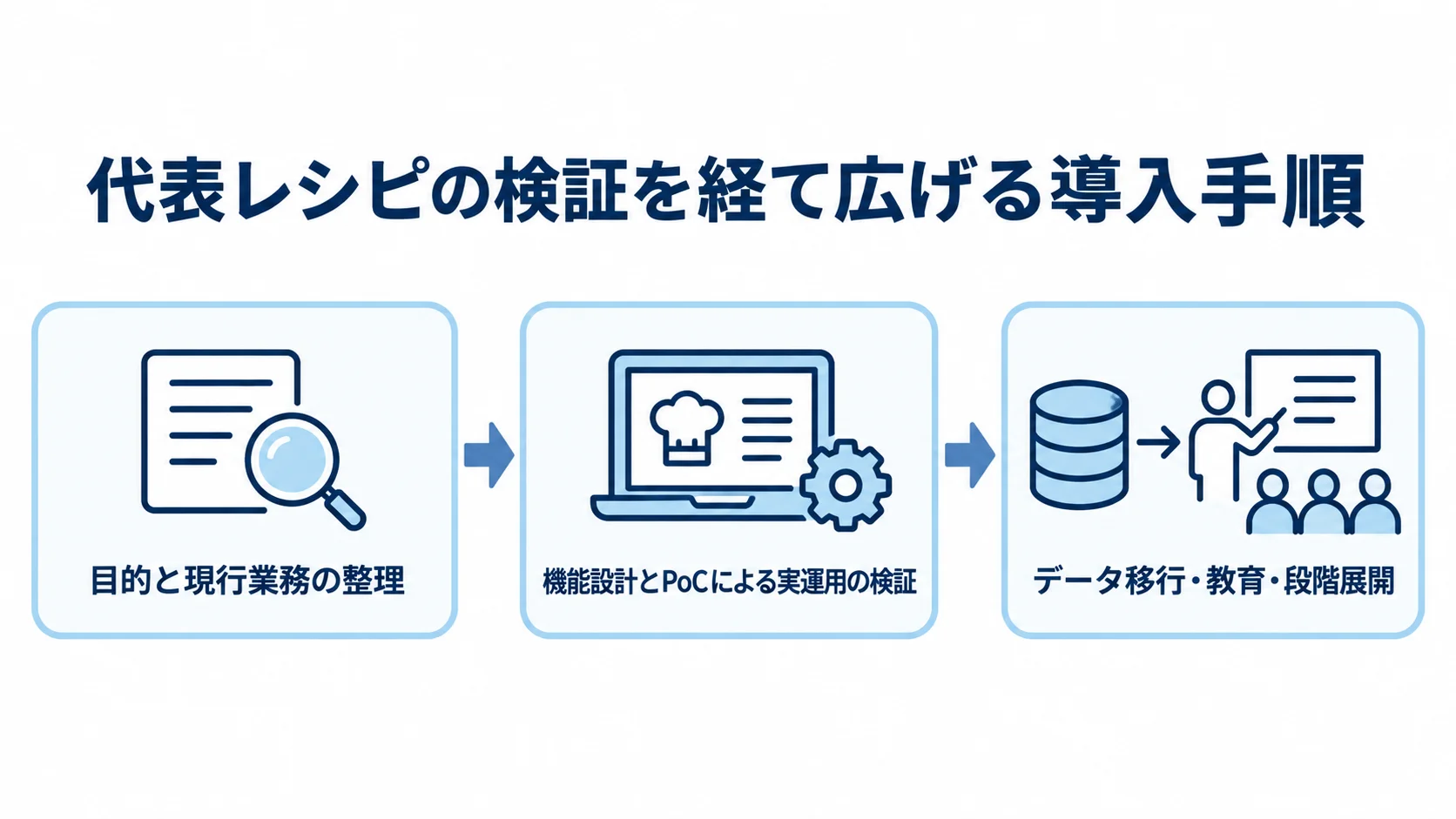 レシピ管理システム導入の3段階 目的と現行業務の整理からPoCによる検証を経て、データ移行・教育・段階展開へ進む導入手順の図。