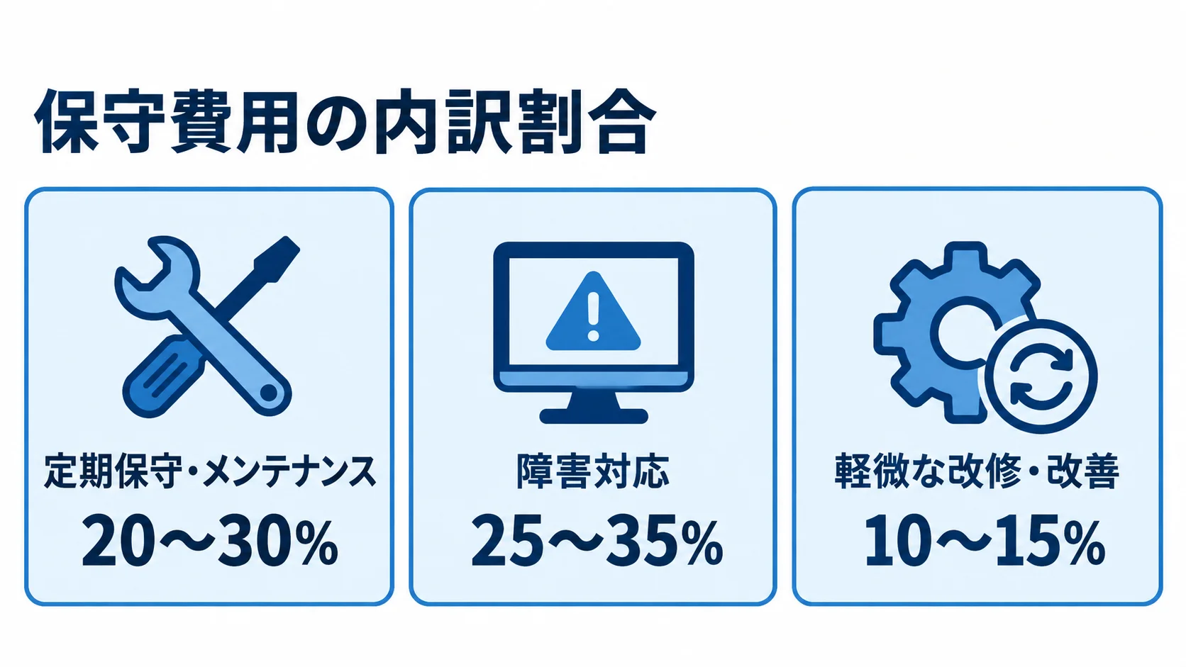 保守費用の内訳として、定期保守・メンテナンス、障害対応、軽微な改修・改善の標準割合を並べた図解。