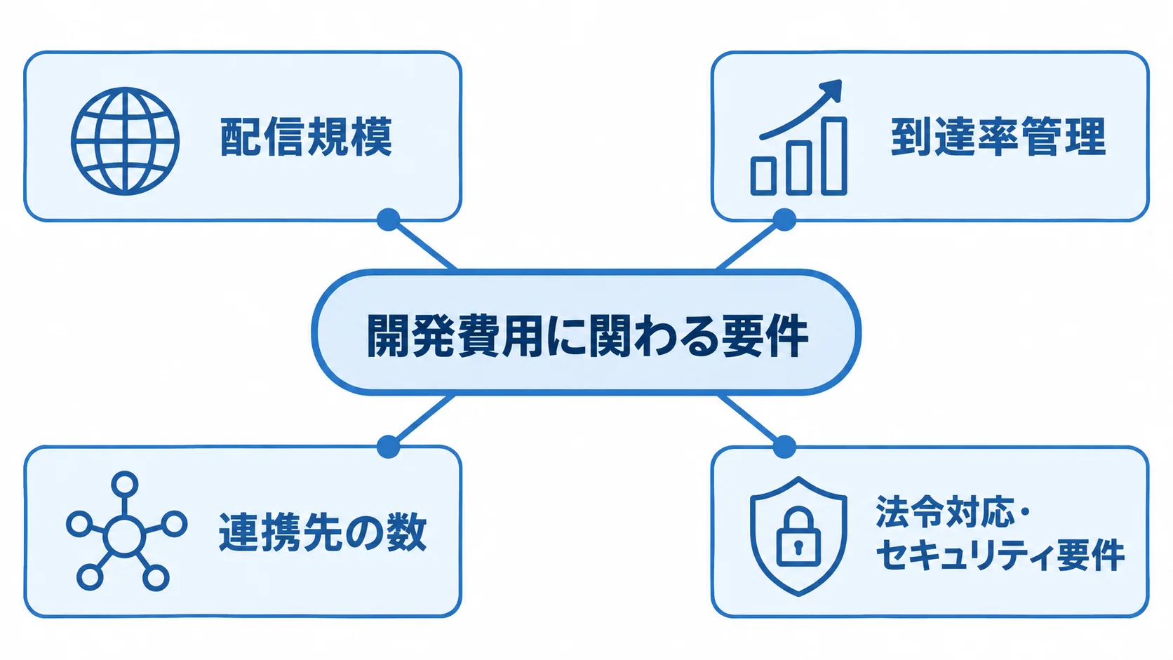 メール配信システムの費用を左右する要件 配信規模、到達率管理、連携先の数、法令対応・セキュリティ要件が費用の見積もりに関わる関係図。