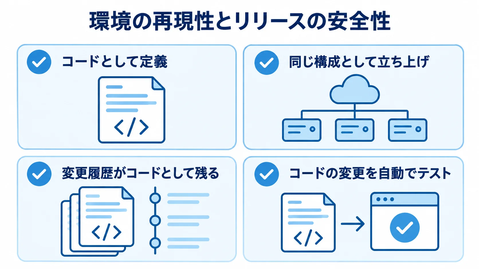 IaCとCI/CDが支える環境再現と自動化の図 IaCのコード化や環境再現、変更履歴と、CI/CDによる自動テストを4項目に分けた図。