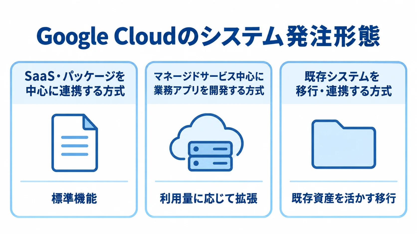 Google Cloudのシステム発注形態を3つの方式で示した図。 SaaS連携、マネージドサービス中心のアプリ開発、既存システムの移行・連携を3枚のパネルで示す図。