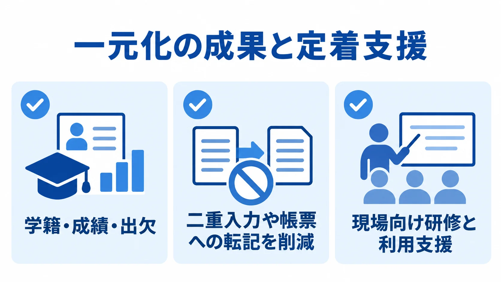 業務データ一元化の成果と定着支援を示す図解 学籍・成績・出欠の一元管理、二重入力や帳票への転記の削減、現場向け研修と利用支援を並べた図解。
