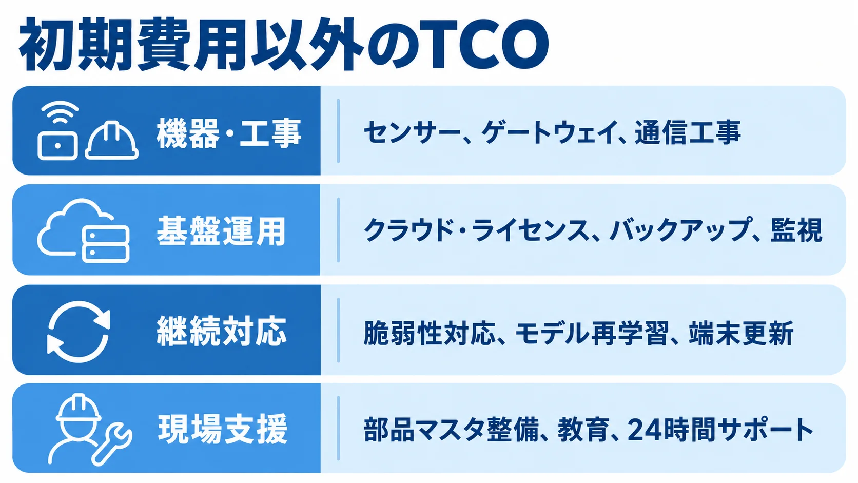 TCOに含める初期費用以外の4領域 初期費用以外のTCOを機器・工事、基盤運用、継続対応、現場支援の4領域に分けた図