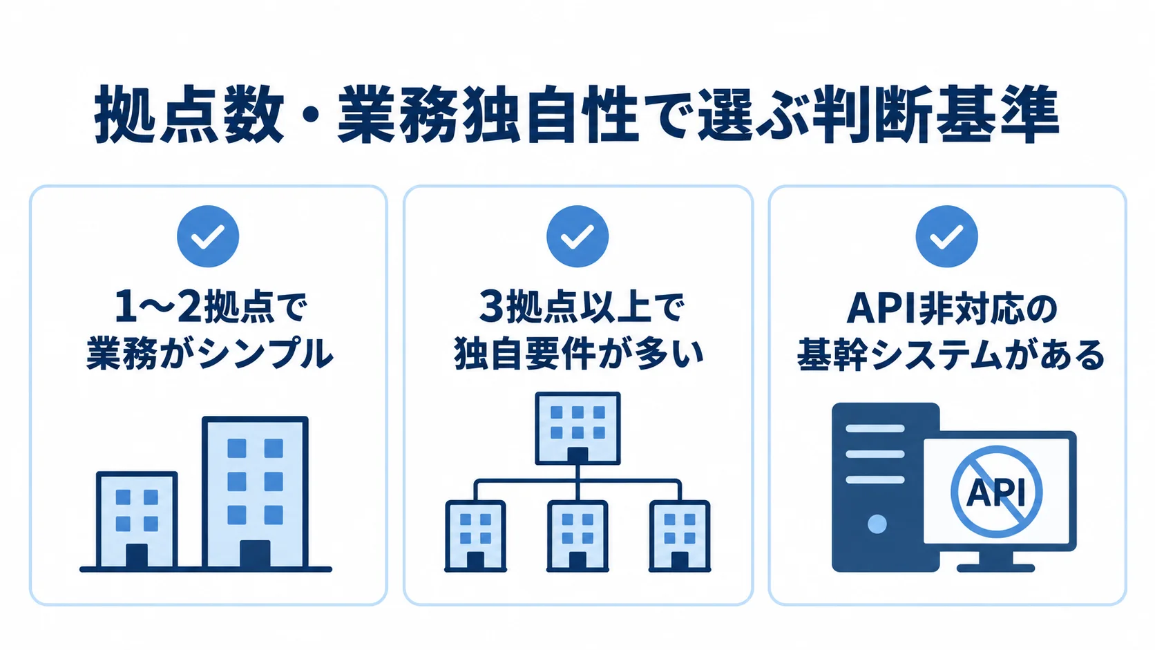 拠点数や業務の独自性、API対応状況を並べたTMS移行方式の判断条件図