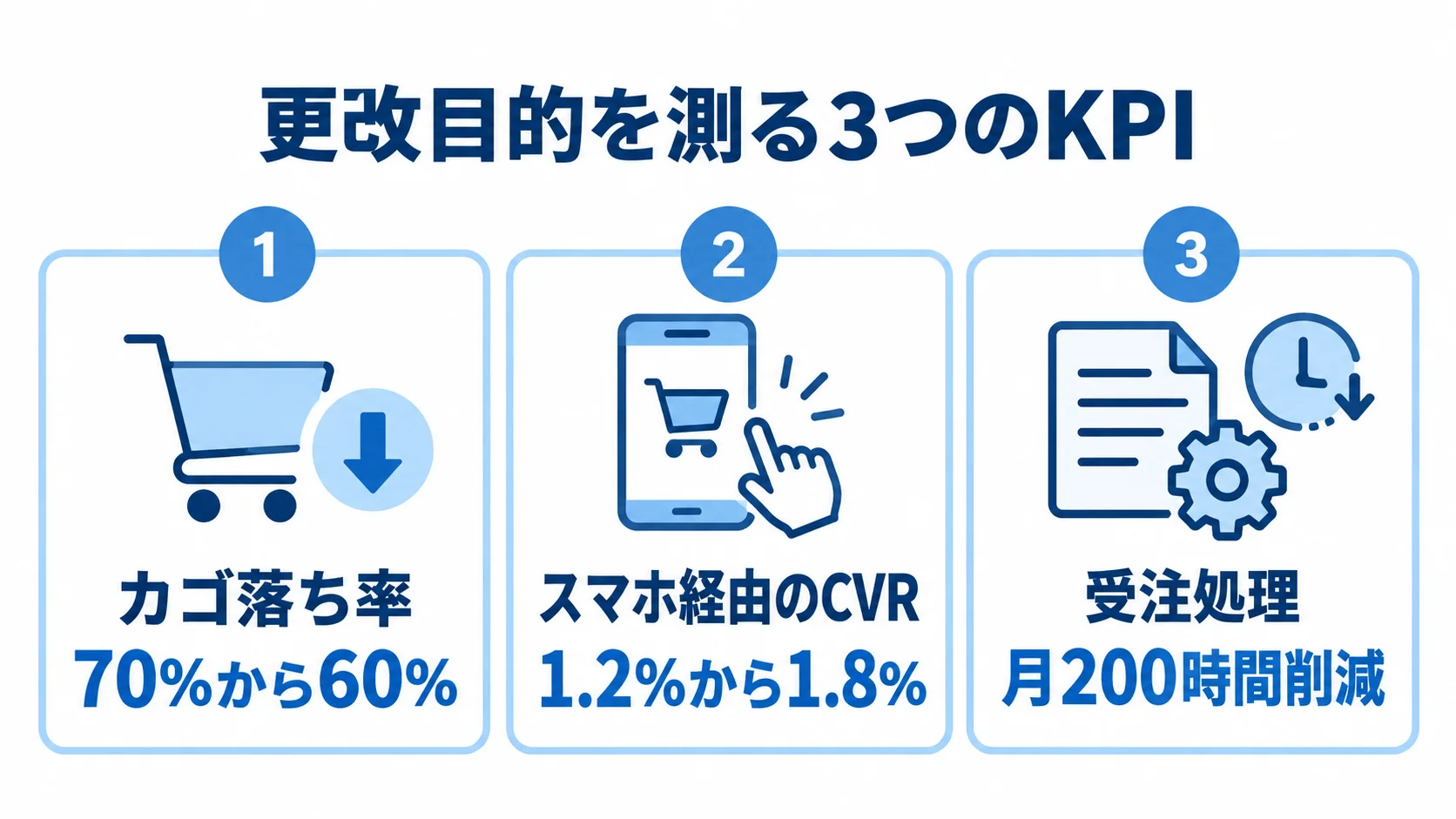 通販システム更改の目的とKPI カゴ落ち率、スマホ経由のCVR、受注処理について、それぞれの改善目標を並べた図