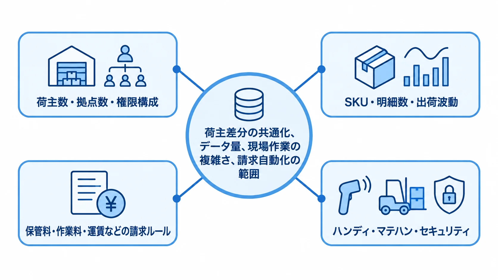 荷主管理システムの見積もりに影響する4領域 費用差を生む条件を中央テーマの周囲に配置し、荷主と拠点、データと出荷波動、請求ルール、機器とセキュリティの4領域を結んだ図解。