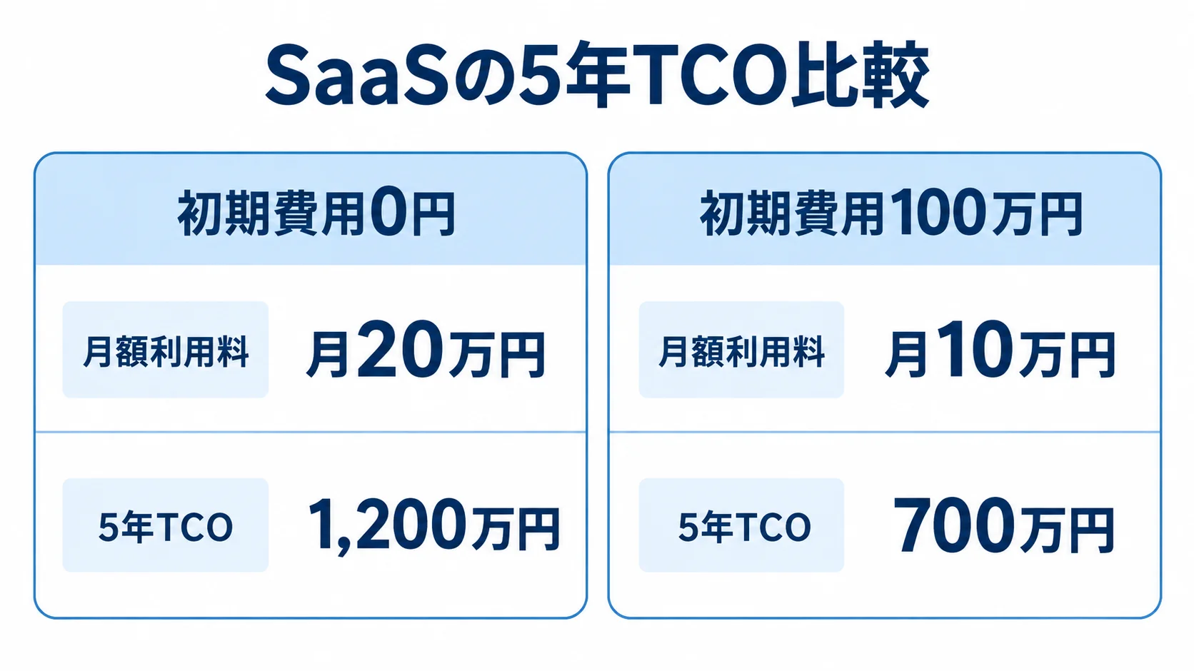 SaaSの初期費用と月額利用料による5年TCOの比較図 初期費用0円で月額20万円の例は5年で1,200万円、初期費用100万円で月額10万円の例は5年で700万円となる比較図。