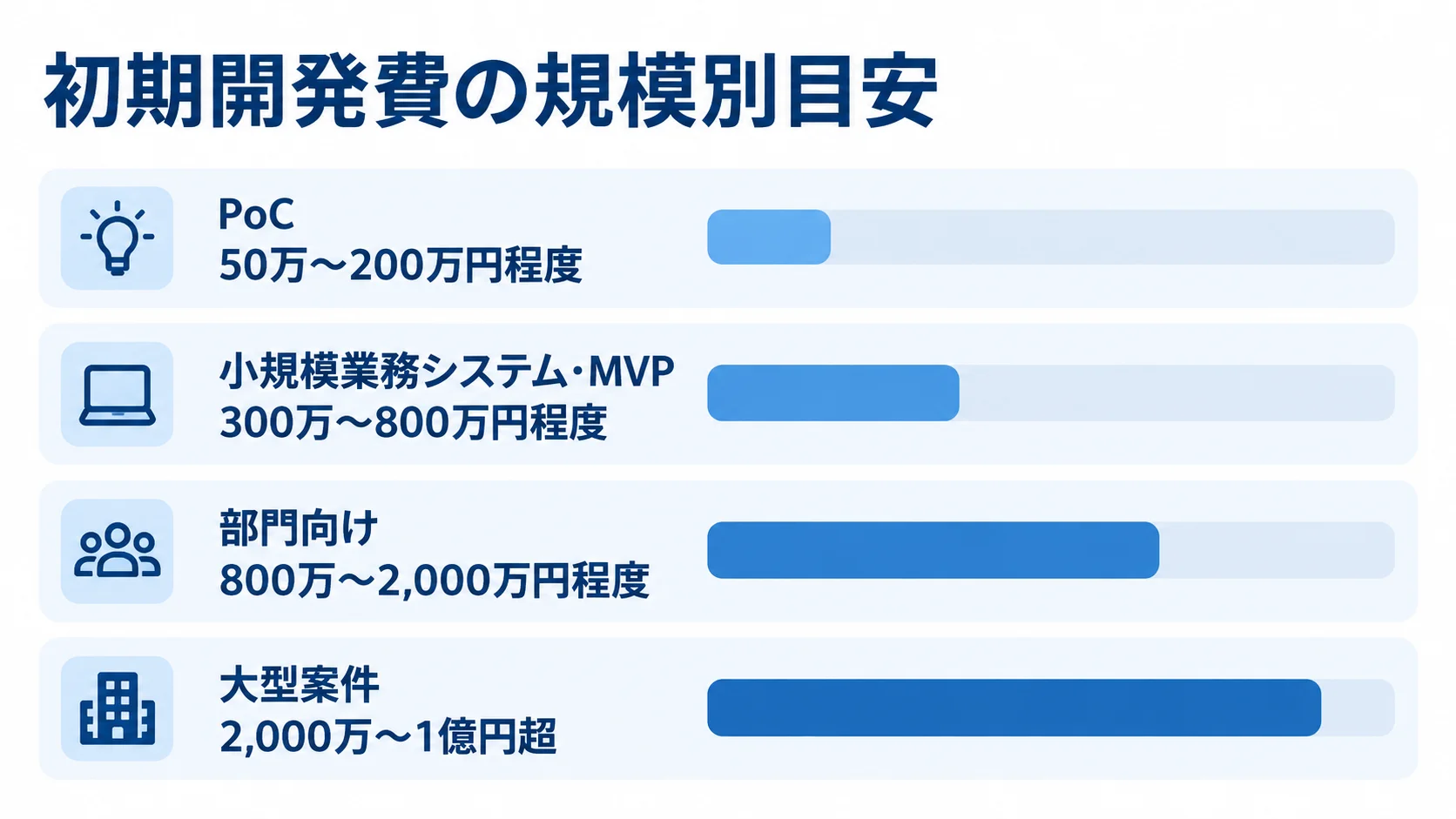 規模別に見るMongoDBシステムの初期開発費 PoCから大型案件まで4区分の初期開発費レンジを横棒で比較した図