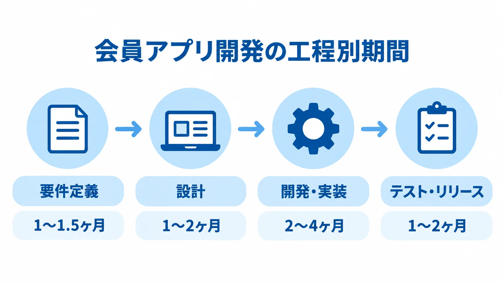 会員アプリ開発の4工程と期間の目安 会員アプリ開発の要件定義からテスト・リリースまで、4工程と期間を時系列で示した図解。