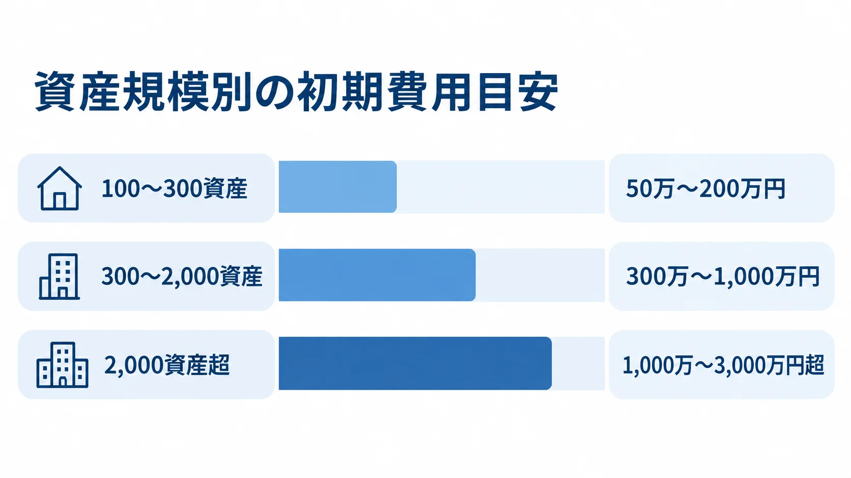 導入規模別に見る脆弱性管理システムの初期費用 100〜300資産、300〜2,000資産、2,000資産超の初期費用目安を横棒で比べた図