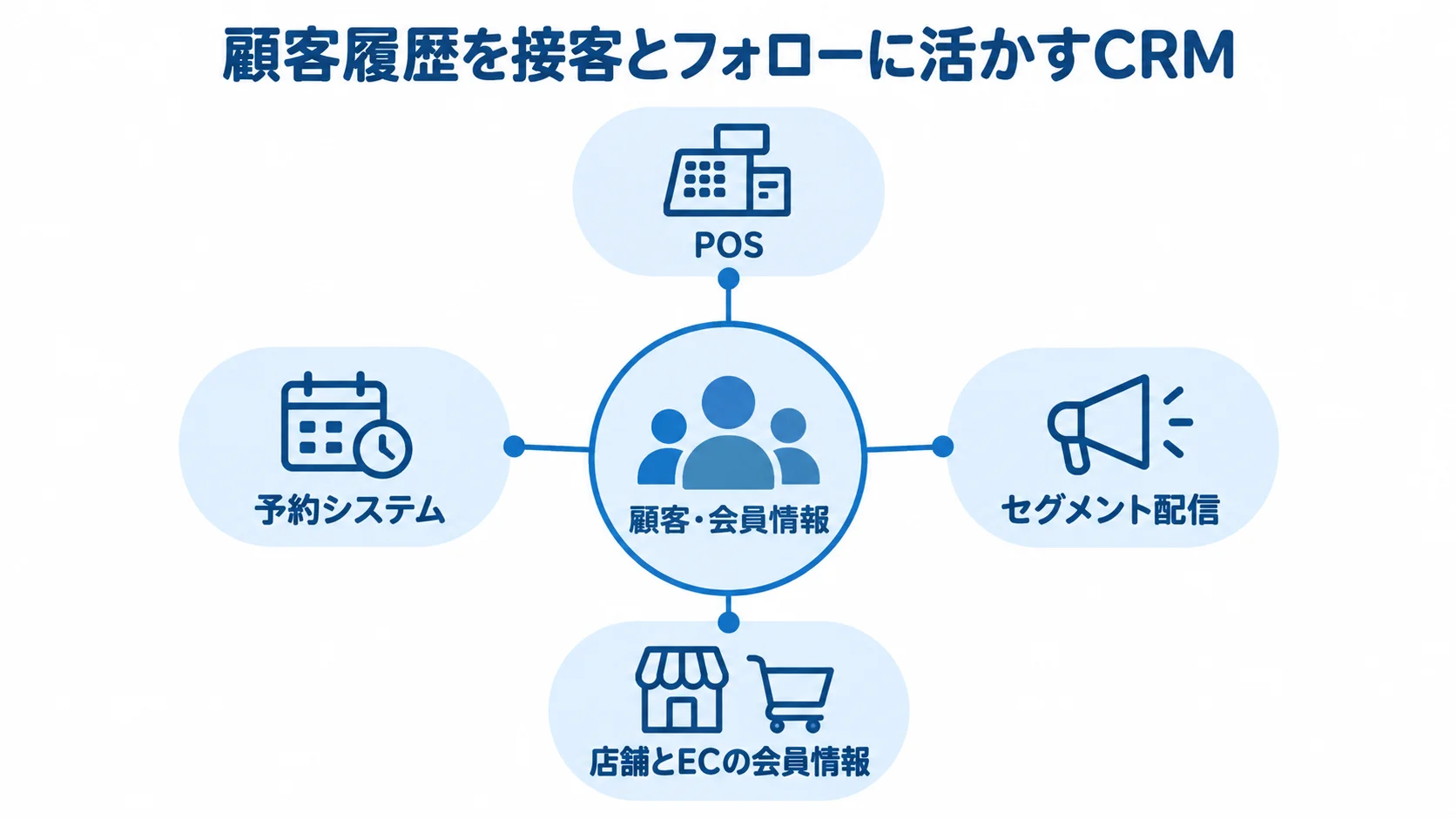 顧客・会員情報を中心に、POSと予約システムからの履歴蓄積、セグメント配信、店舗とECの会員情報統合を結んだ図。