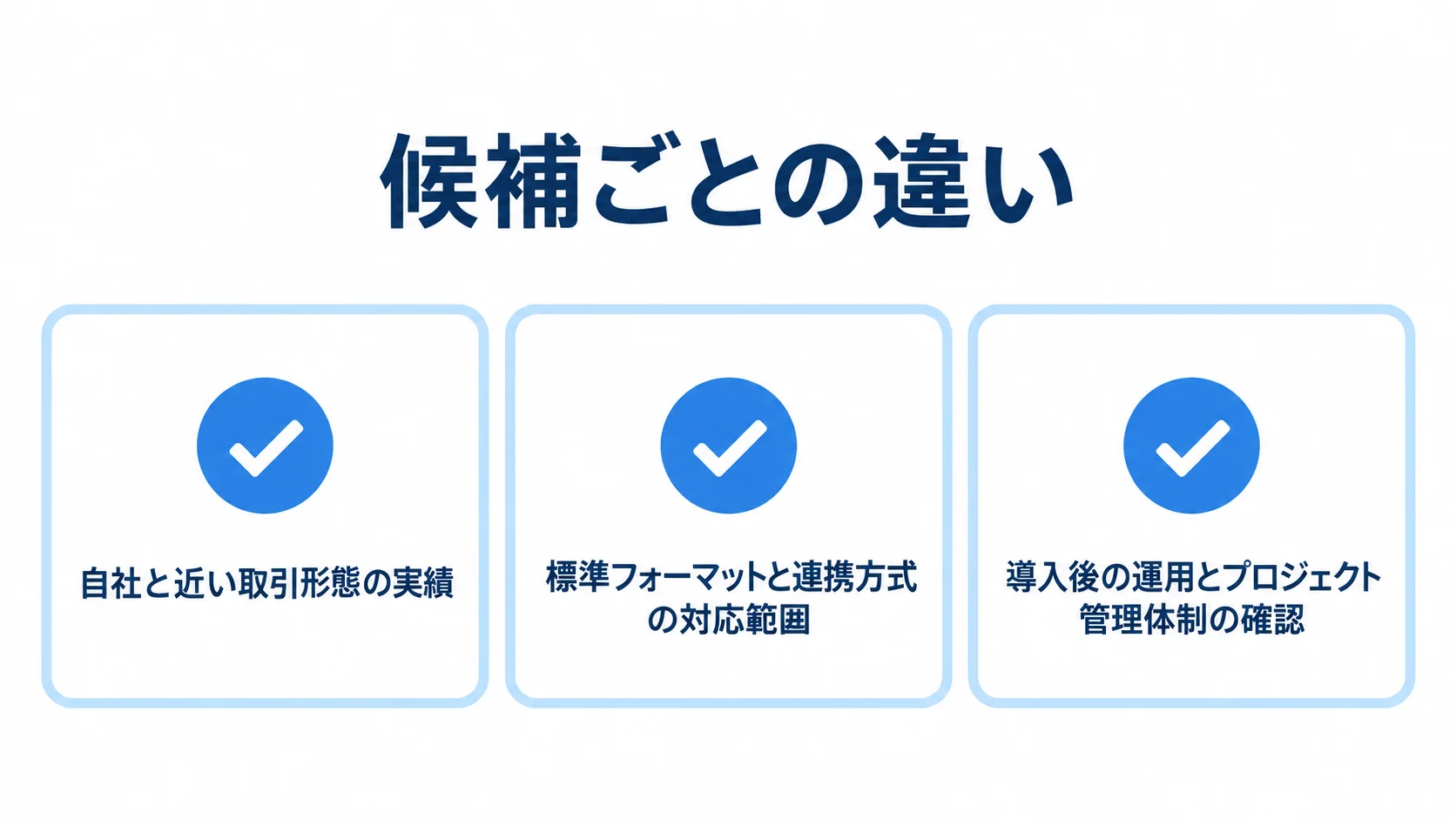 Web-EDI開発会社の選定で確認する3つの観点 Web-EDIの開発会社を比べる際の実績、連携範囲、導入後の体制を示すチェックリスト図。