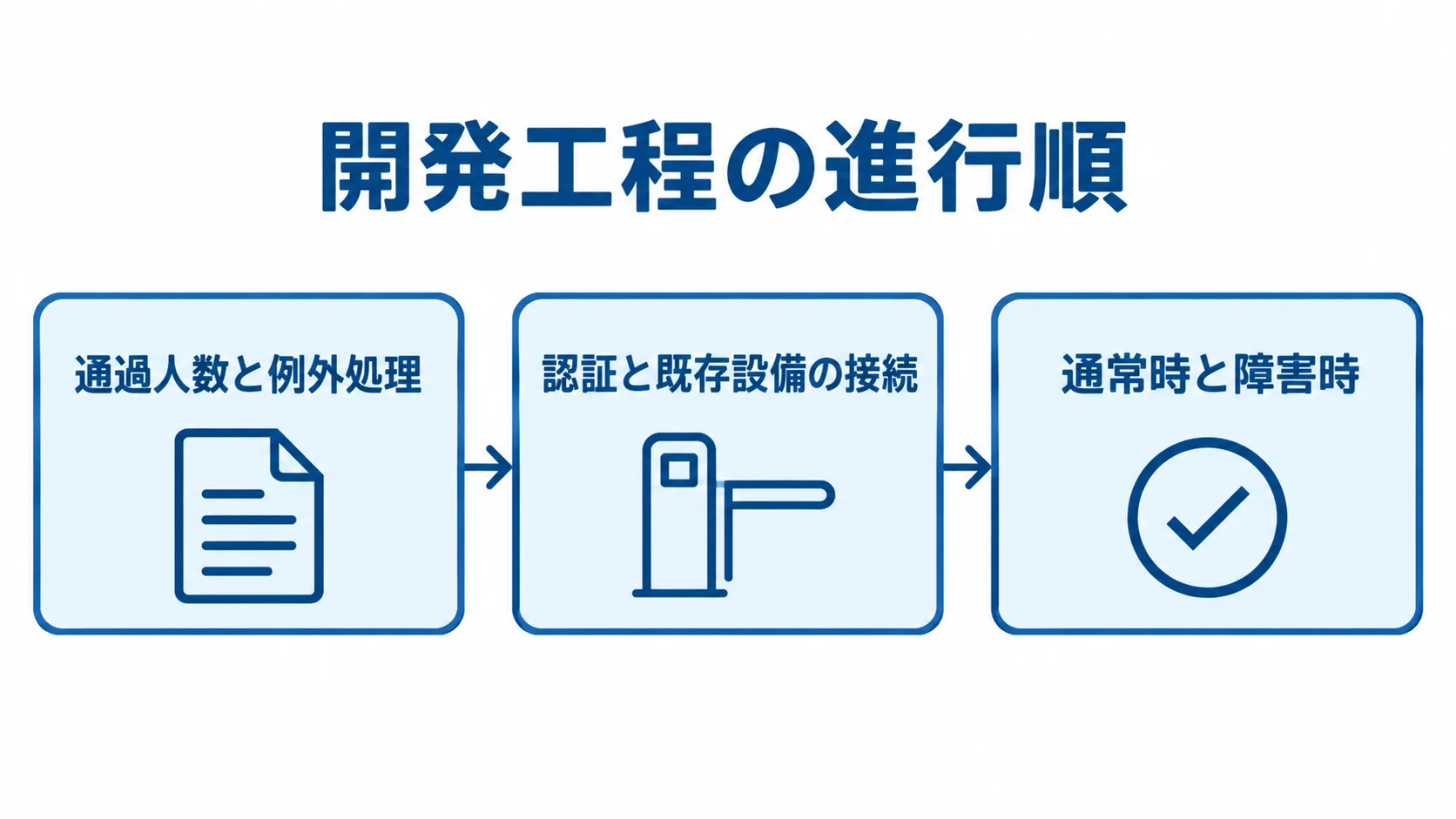 施設入場管理システムの要件定義からテストまでの工程 通過人数と例外処理の要件定義から、認証と既存設備の接続、通常時と障害時のテストへ進む開発工程図