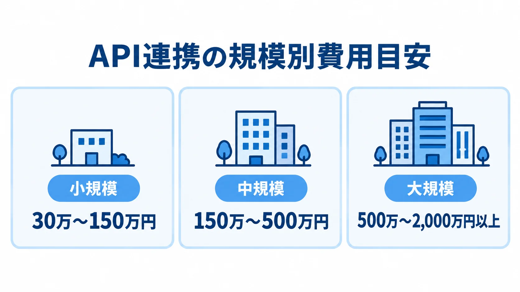 API連携開発の規模別費用目安 API連携の費用目安を、小規模30万〜150万円、中規模150万〜500万円、大規模500万〜2,000万円以上の3区分で並べた図。