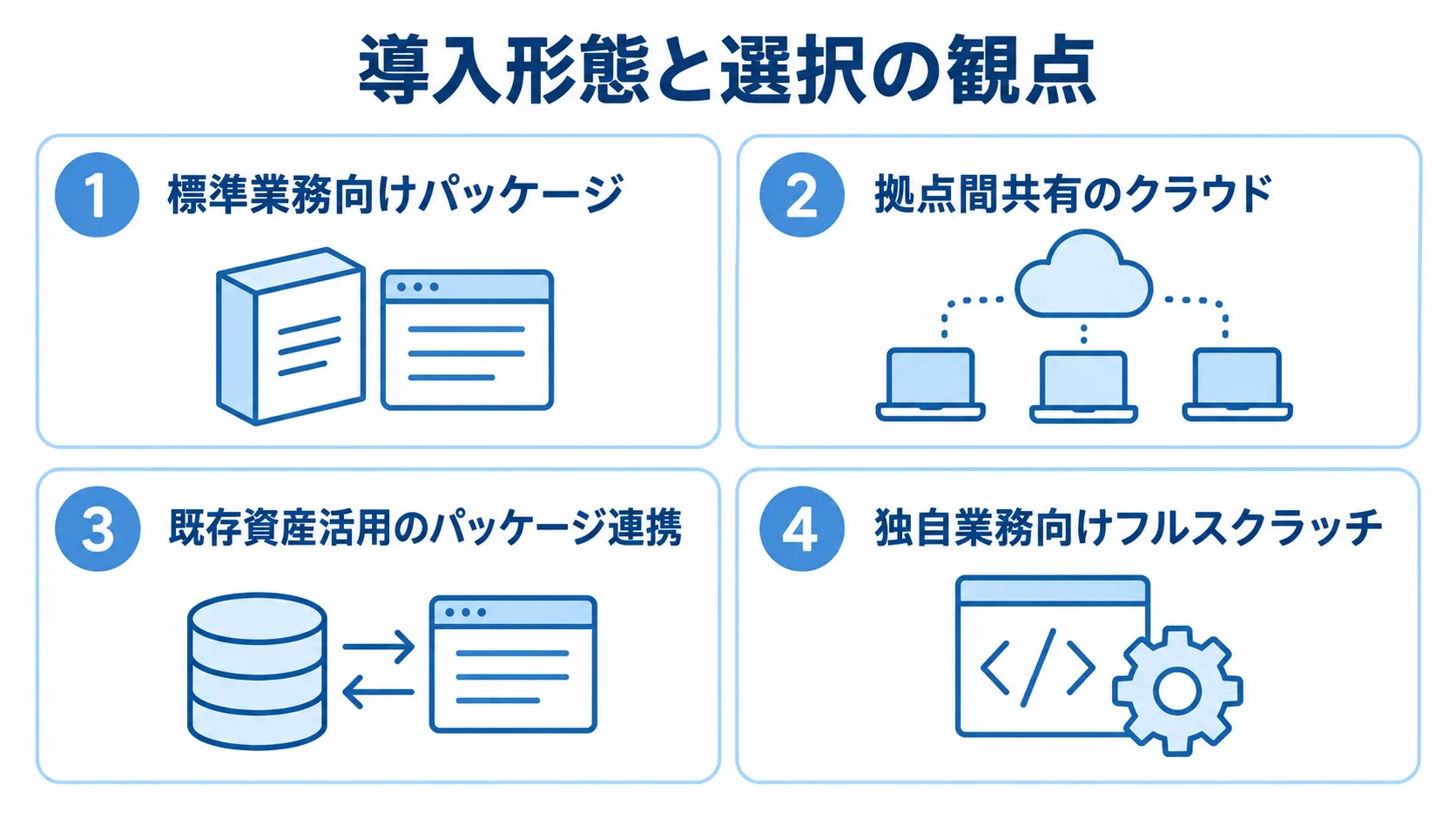 運行管理システムの4つの導入形態と特徴を示した図 パッケージ、クラウド、パッケージ連携、フルスクラッチの特徴を4枚のパネルで示す図解。