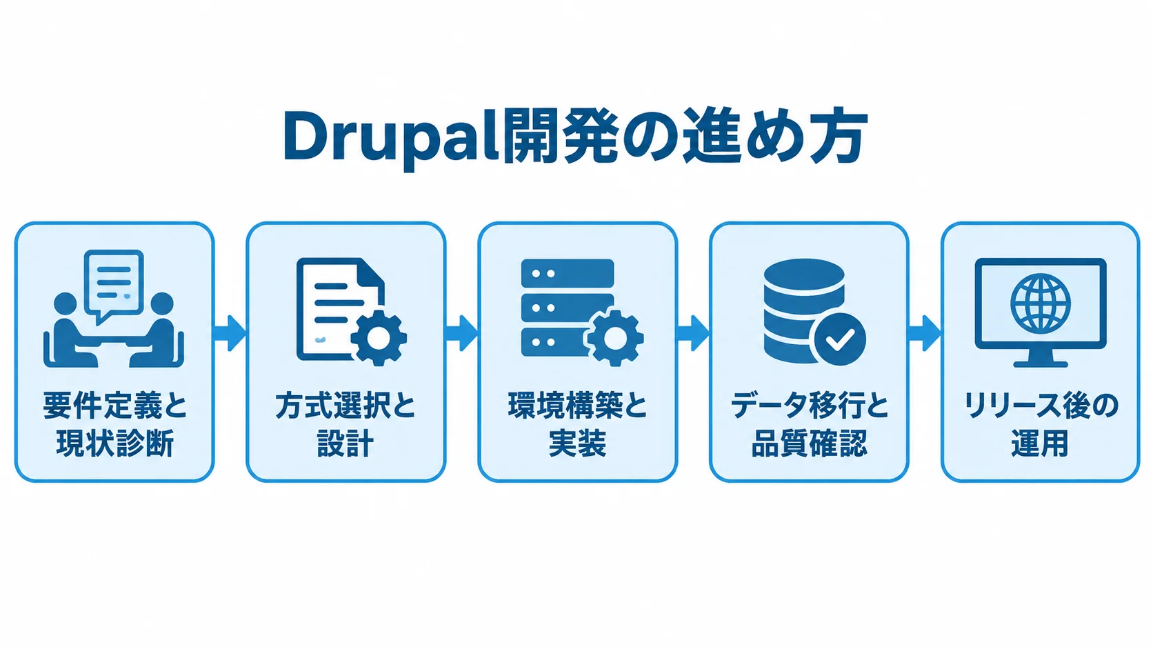Drupal開発の5段階の進め方 Drupal開発を、事業と利用条件の整理からリリース後の運用まで5つの工程で示した流れ図です。