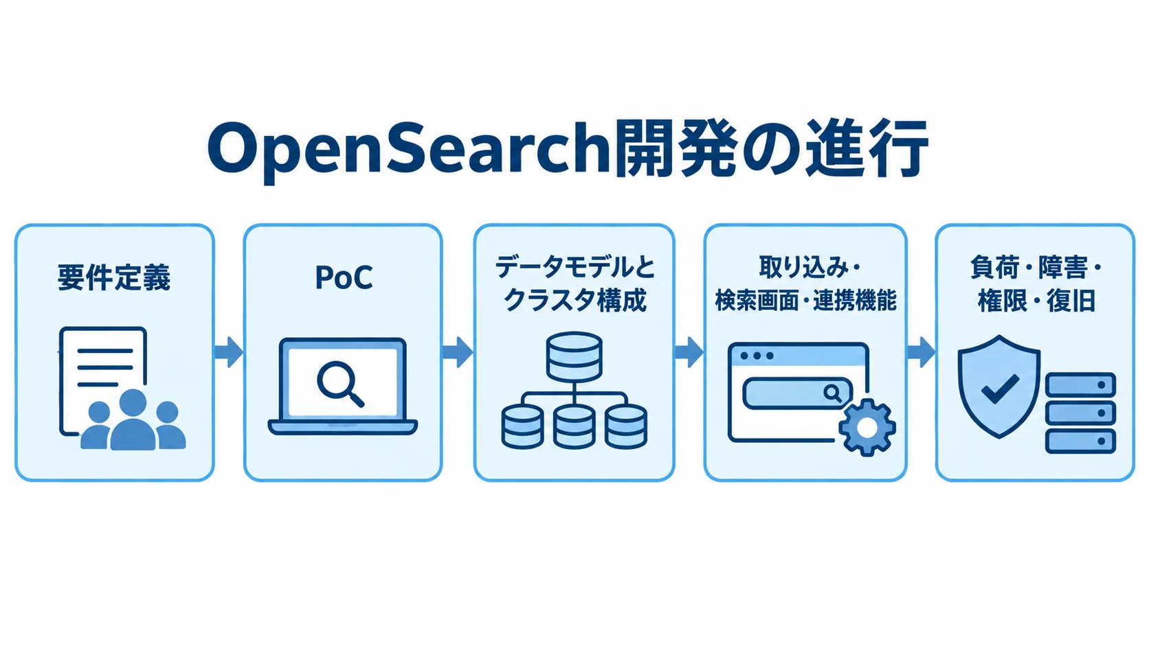 OpenSearchシステム開発の進め方 要件定義、PoC、データモデルとクラスタ構成、機能実装、負荷・障害・権限・復旧のテストへ進む流れ図。