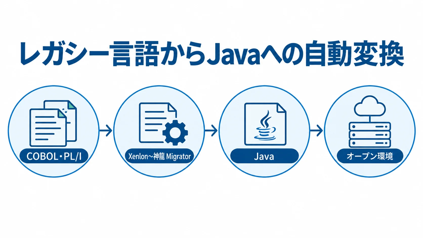 COBOLやPL/Iなどのレガシー言語をXenlon～神龍 MigratorでJavaへ変換し、オープン環境へ移す流れ図