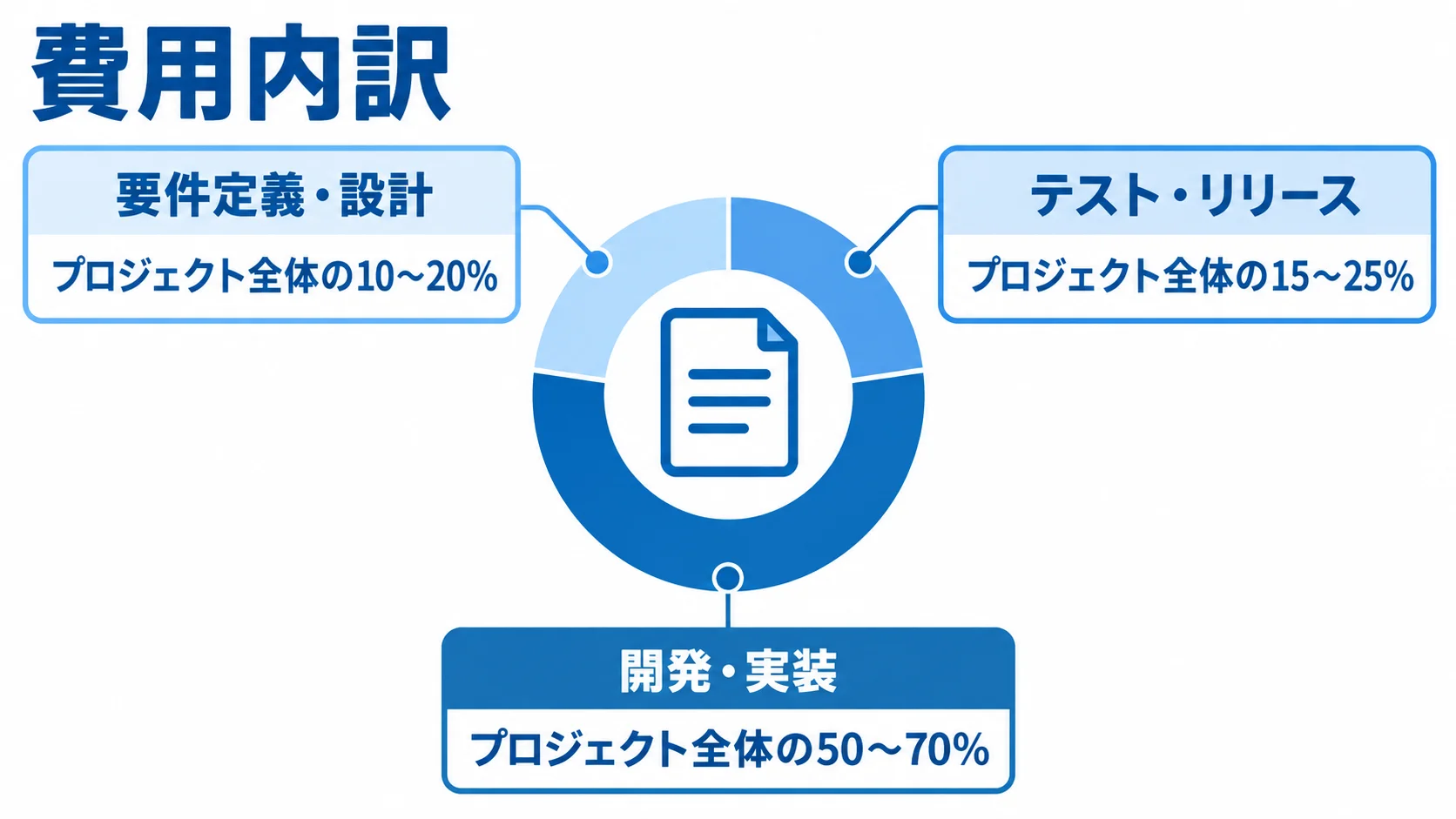 定期購入・サブスクEC開発の費用内訳と各フェーズの割合。 プロジェクト全体の費用内訳として、要件定義・設計、開発・実装、テスト・リリースの割合を注釈で示した図。
