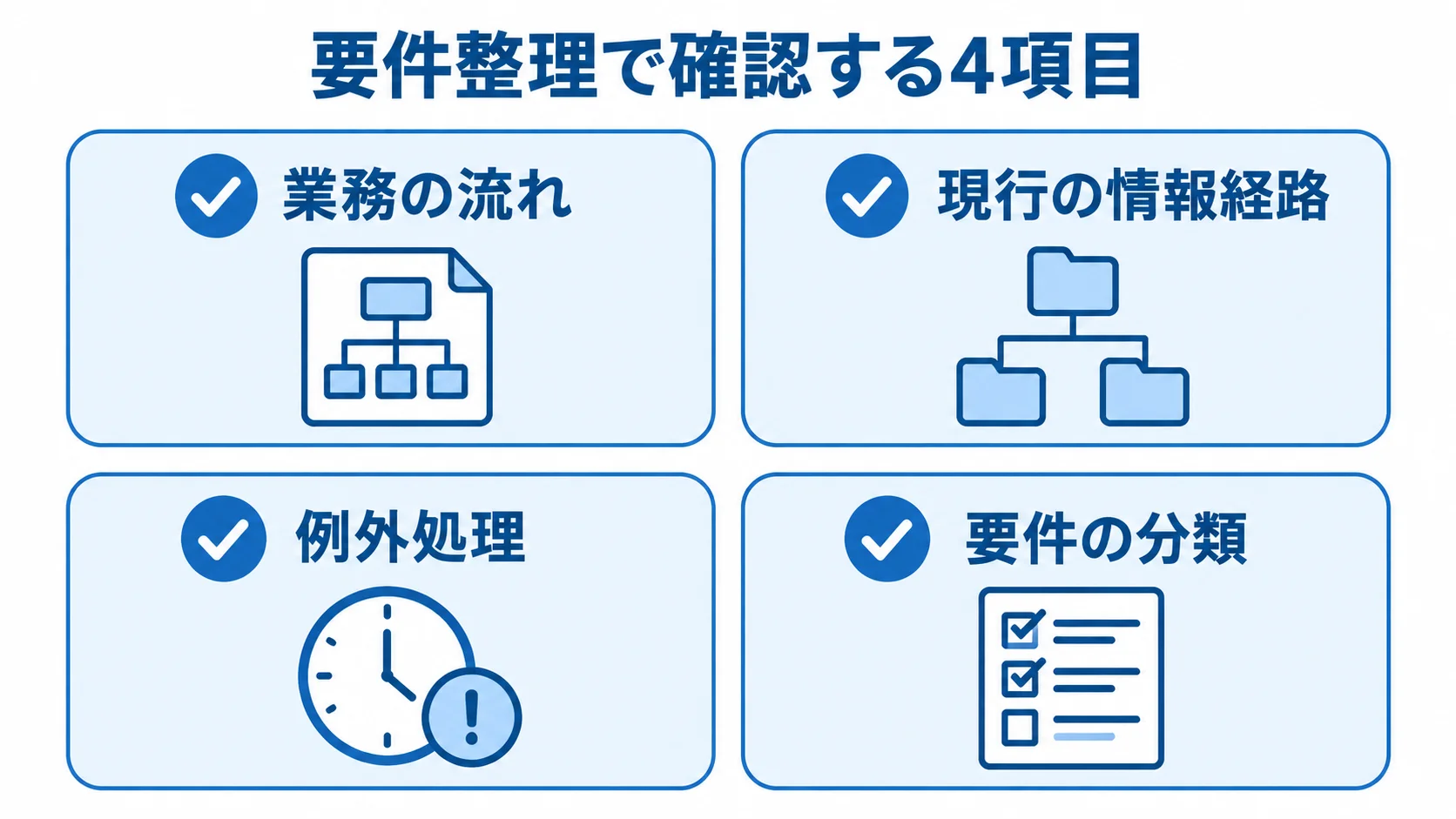 宴会管理システムの要件整理で確認する項目 要件整理で確認する業務の流れ、現行の情報経路、例外処理、要件の分類を4枚のカードで示した図。