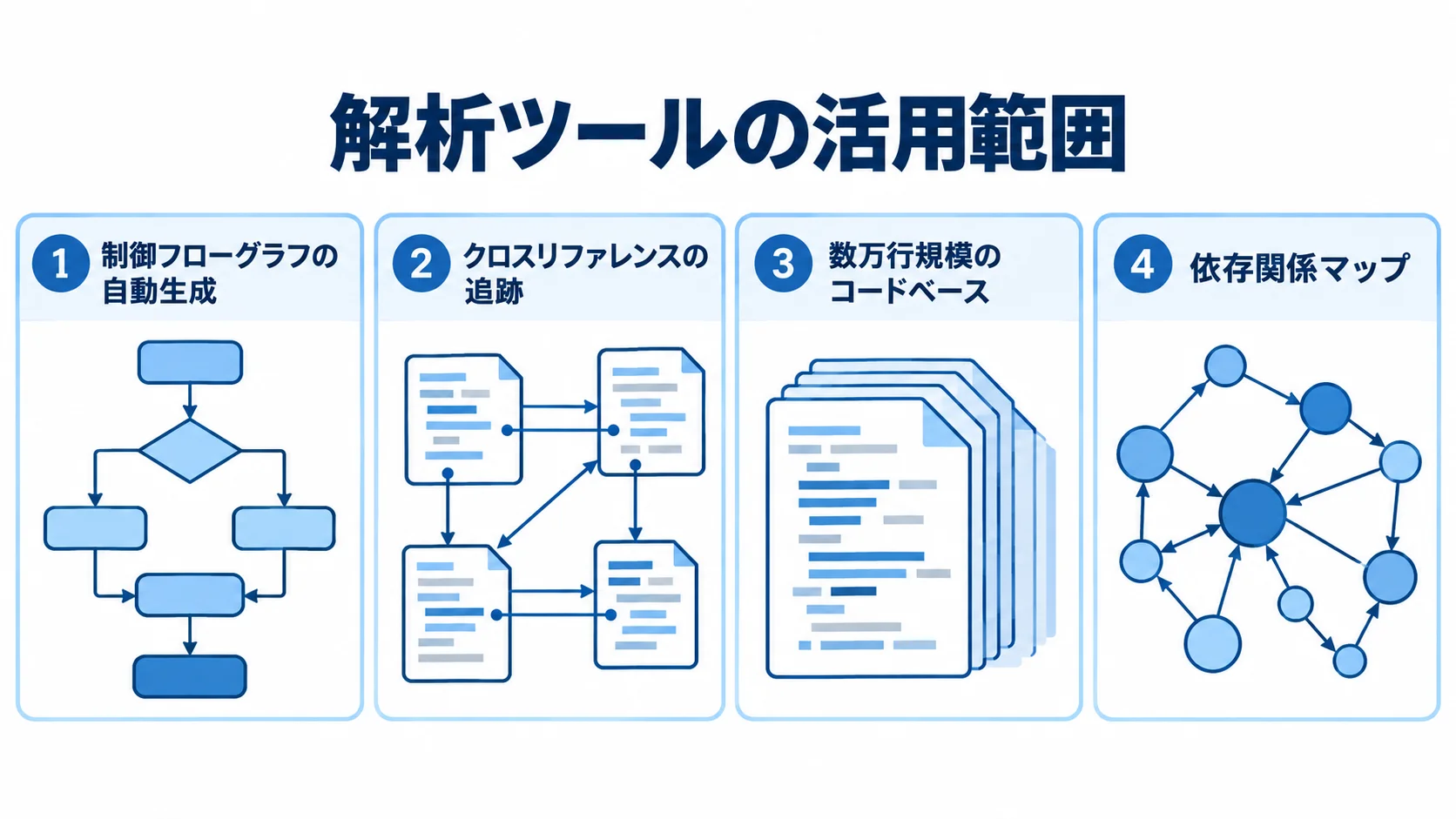 解析ツールの活用範囲 制御フローグラフ、参照関係、数万行規模のコード、依存関係マップから解析ツールの活用範囲を示す図解