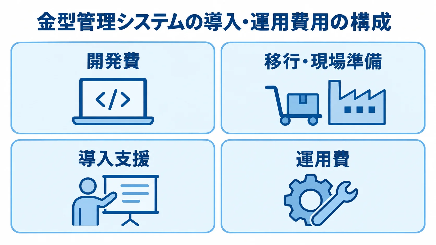 金型管理システムの費用項目を示す図 金型管理システムの費用を、開発費、移行・現場準備、導入支援、運用費の4項目に分けた図です。