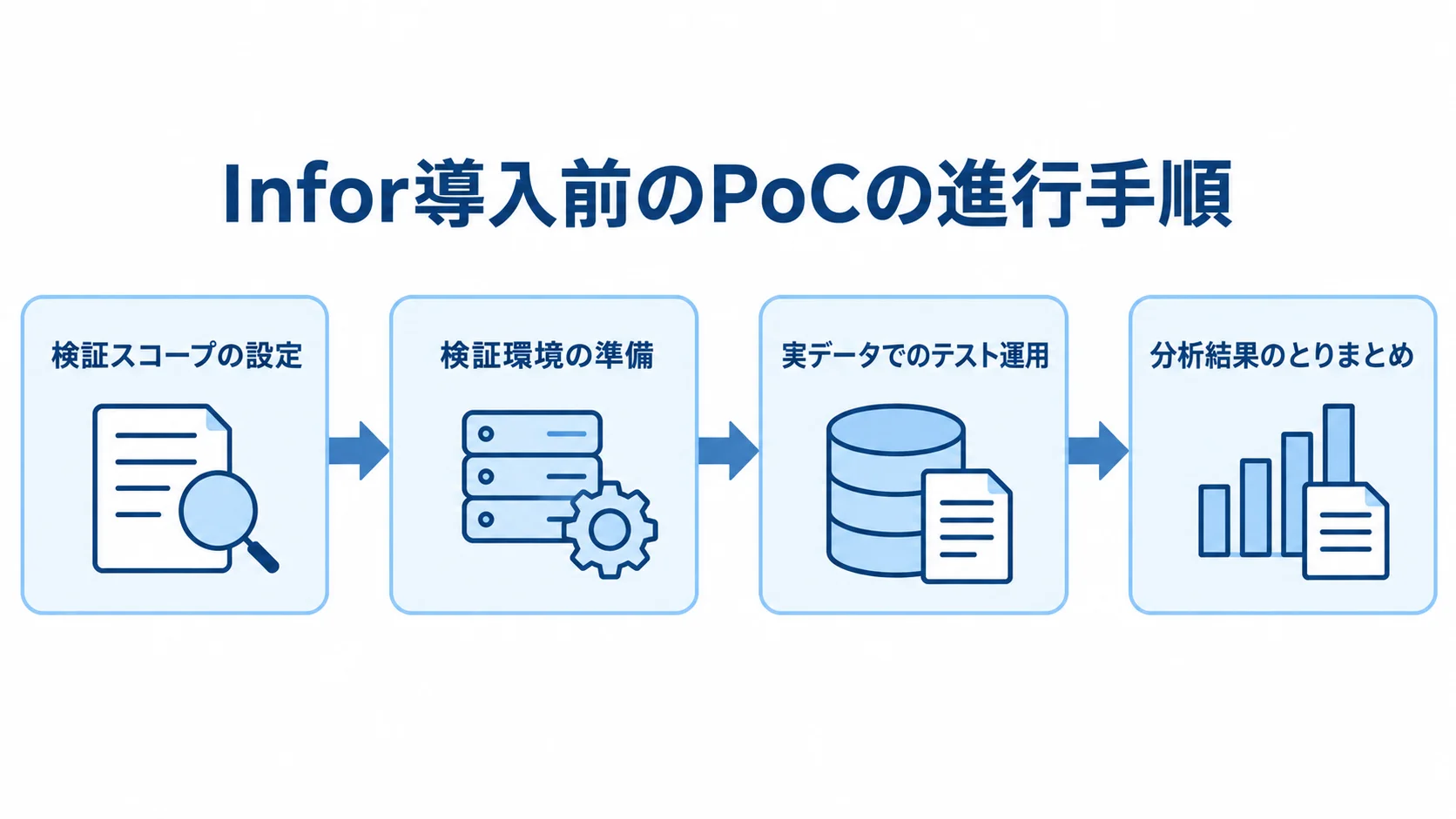 PoCを進める4段階 検証スコープの設定、検証環境の準備、実データでのテスト運用、分析結果のとりまとめの順に並ぶ図解。