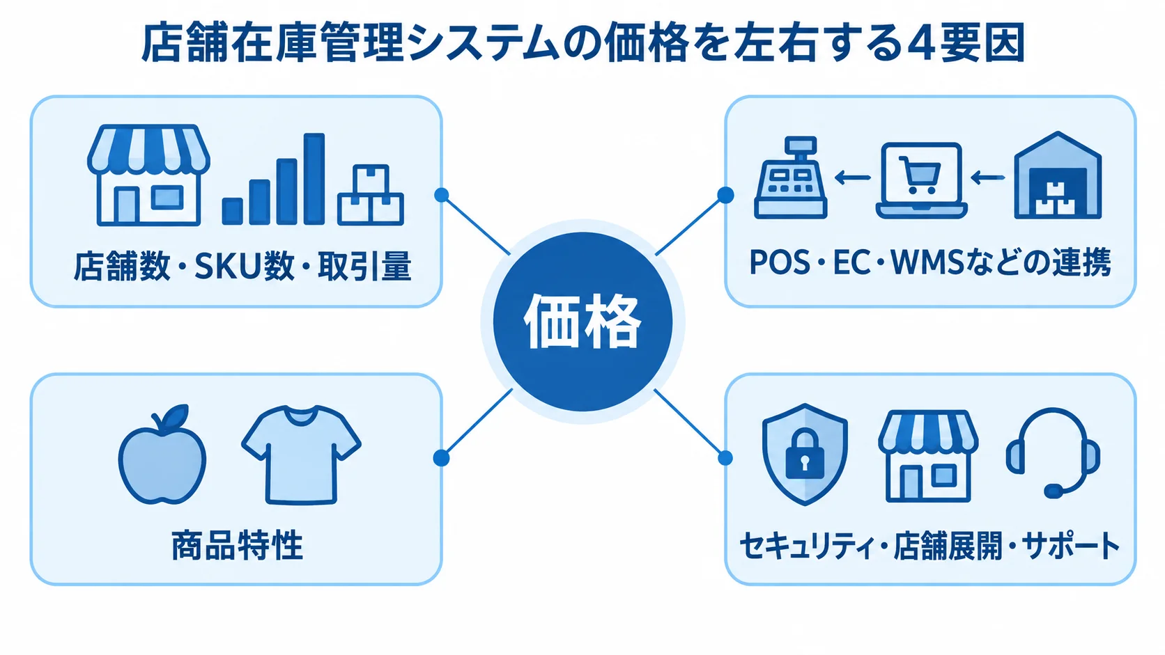 店舗在庫管理システムの価格を左右する4要因を価格の周囲に配置した図