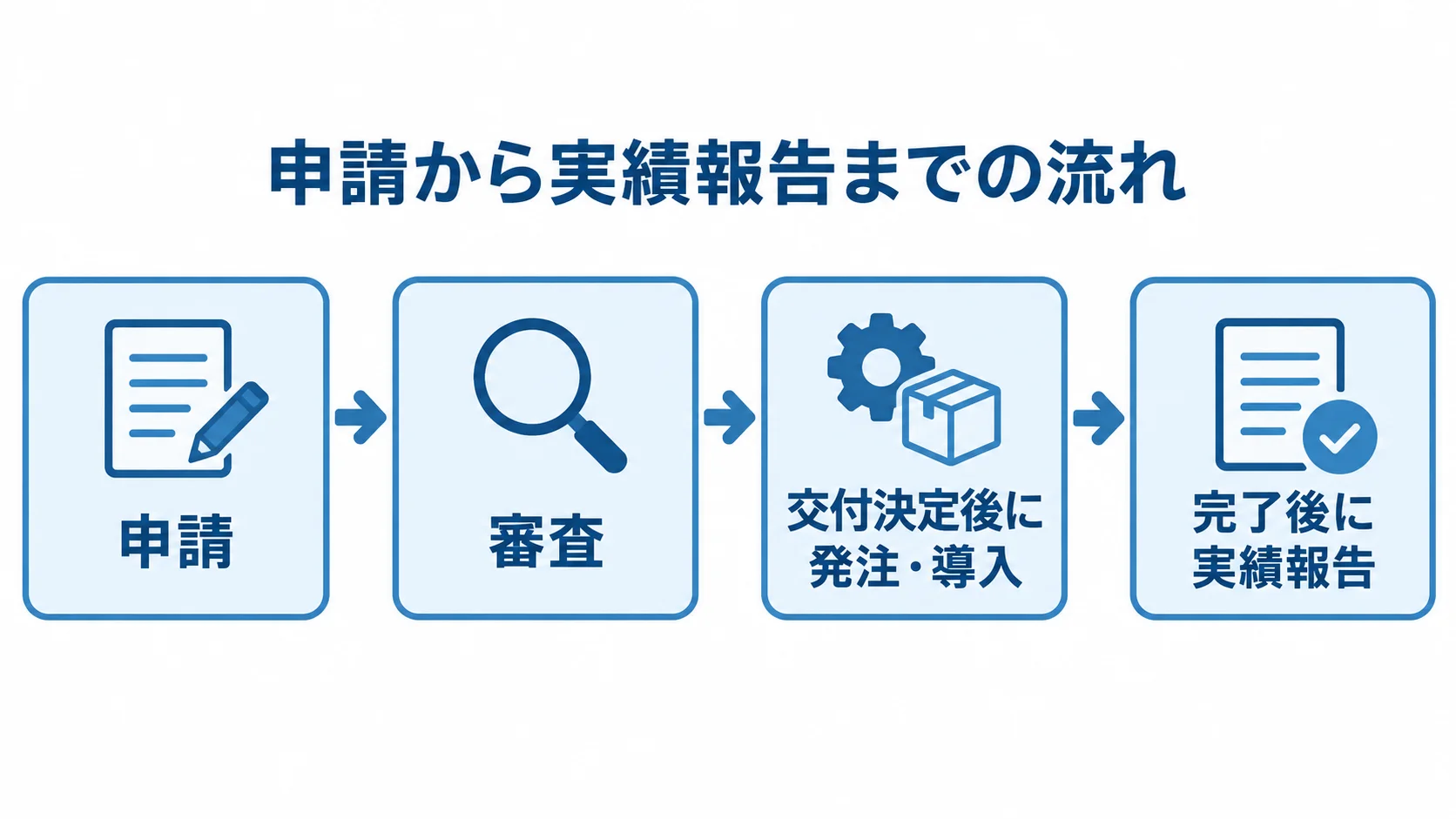 補助金を使う場合の申請から実績報告まで 申請、審査、交付決定後の発注・導入、完了後の実績報告を順に示したフロー図。