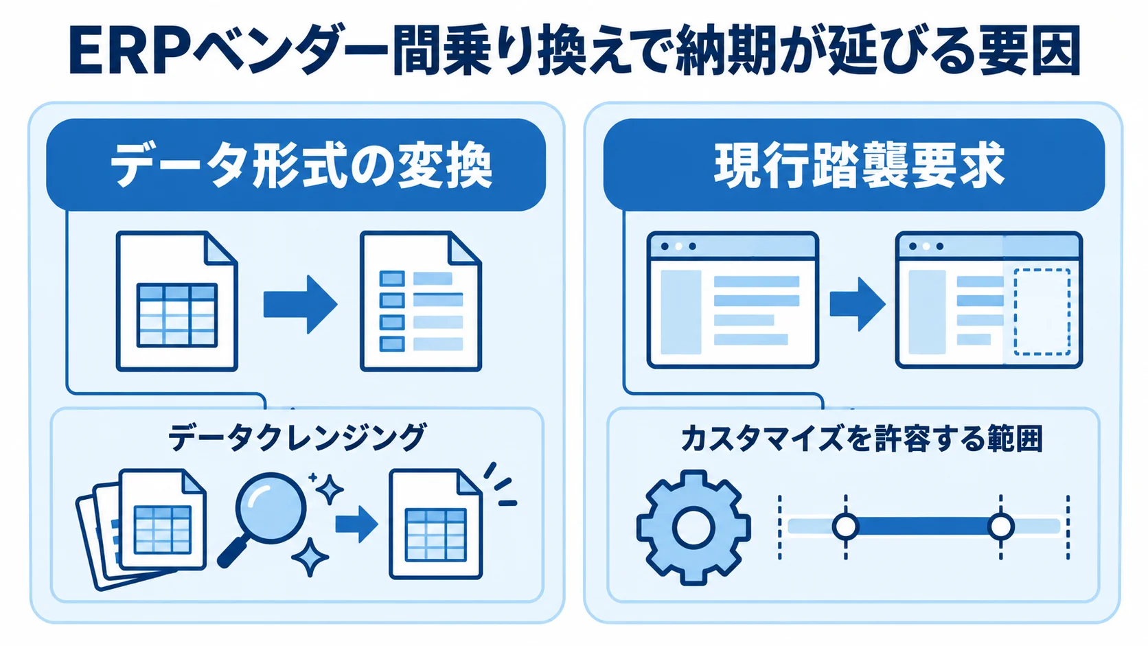 ERPベンダー間乗り換えの納期遅延要因として、データ形式の変換、データクレンジング、現行踏襲要求、カスタマイズ範囲を並べた図。
