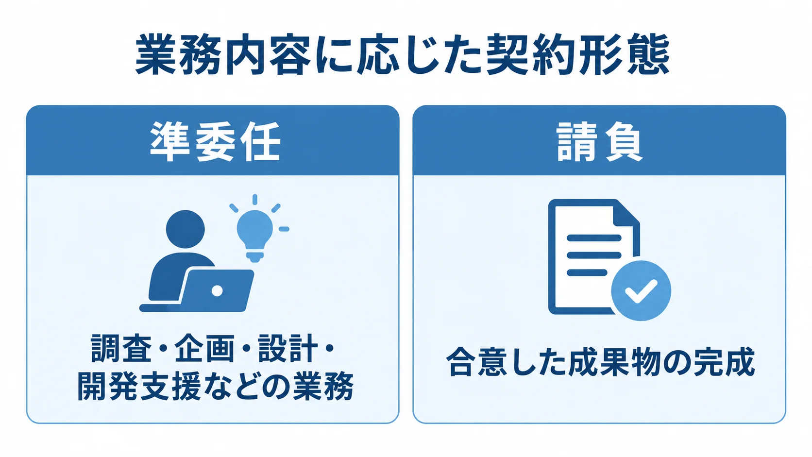 準委任と請負を左右に並べ、対象となる業務と成果物の完成を対比した図。