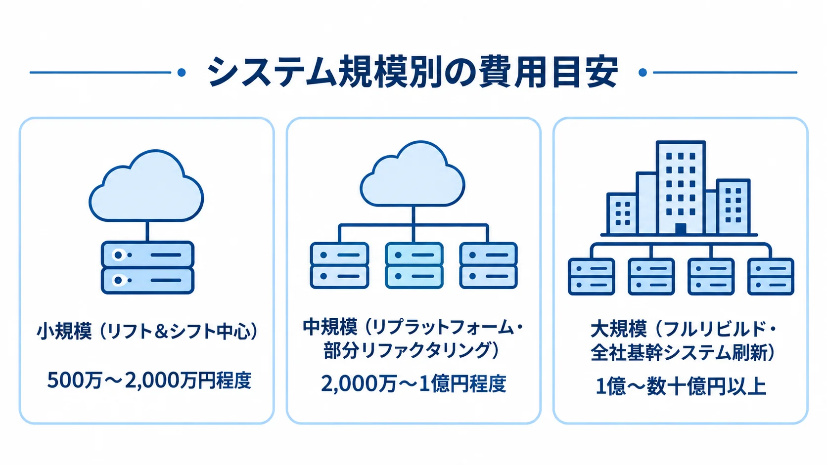 システム規模別のモダナイゼーション費用目安 小規模、中規模、大規模のシステム刷新に対する費用目安を、金額の幅とともに3枚のカードで示した図。