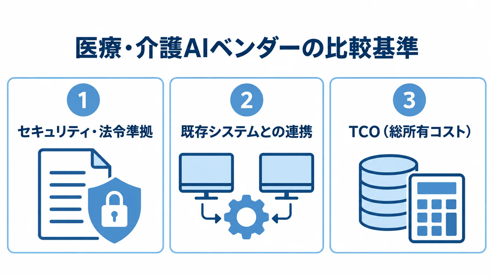 医療・介護AIベンダーの比較基準 医療・介護AIベンダーの比較基準として、セキュリティ・法令準拠、既存システムとの連携、総所有コストを3つのパネルで示した図解。