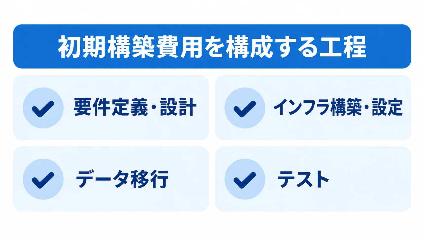 初期構築費用に含まれる4つの工程 初期構築費用を要件定義・設計、インフラ構築・設定、データ移行、テストの4工程に分けた図解。